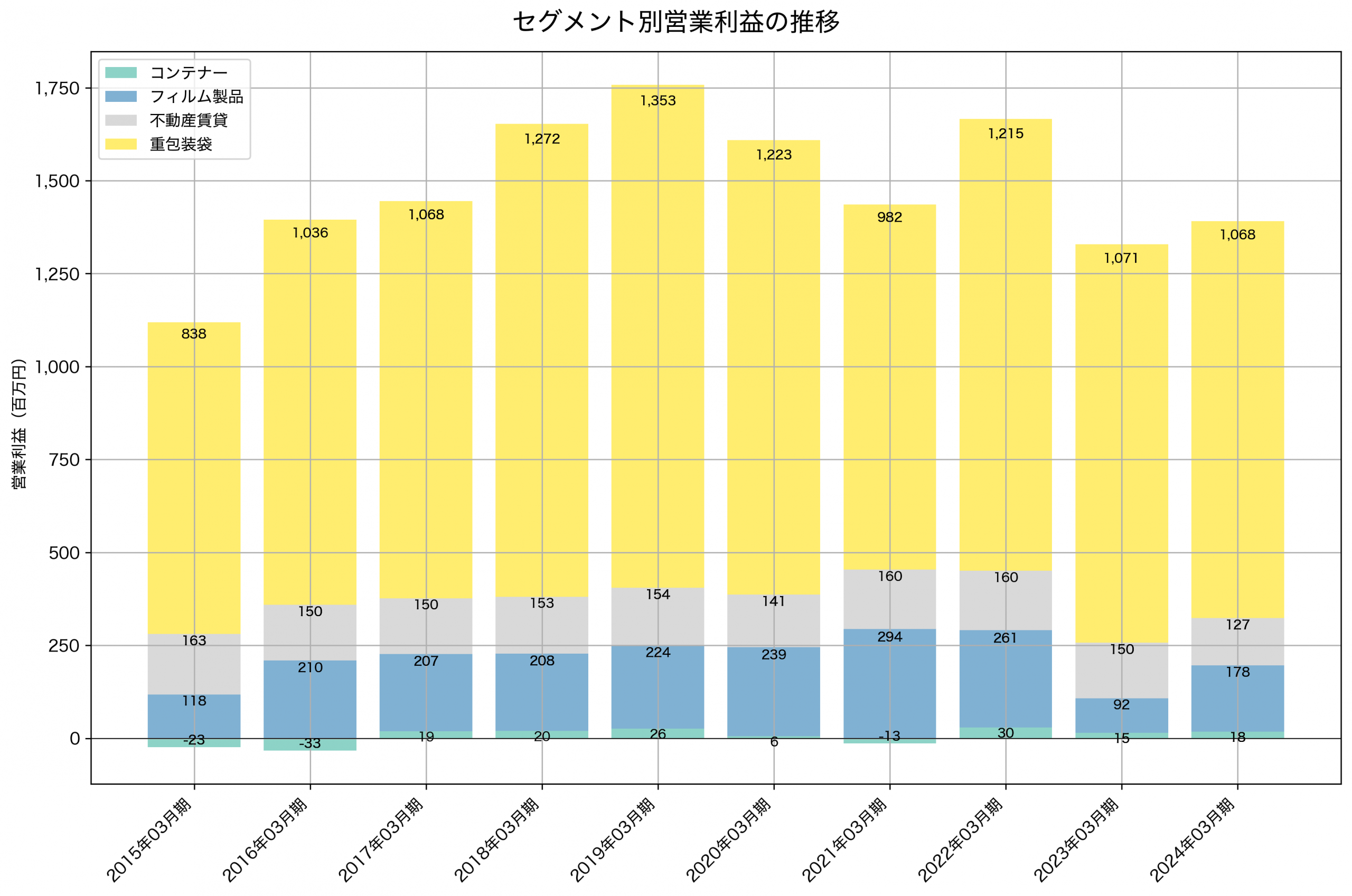 セグメント別利益の推移グラフ