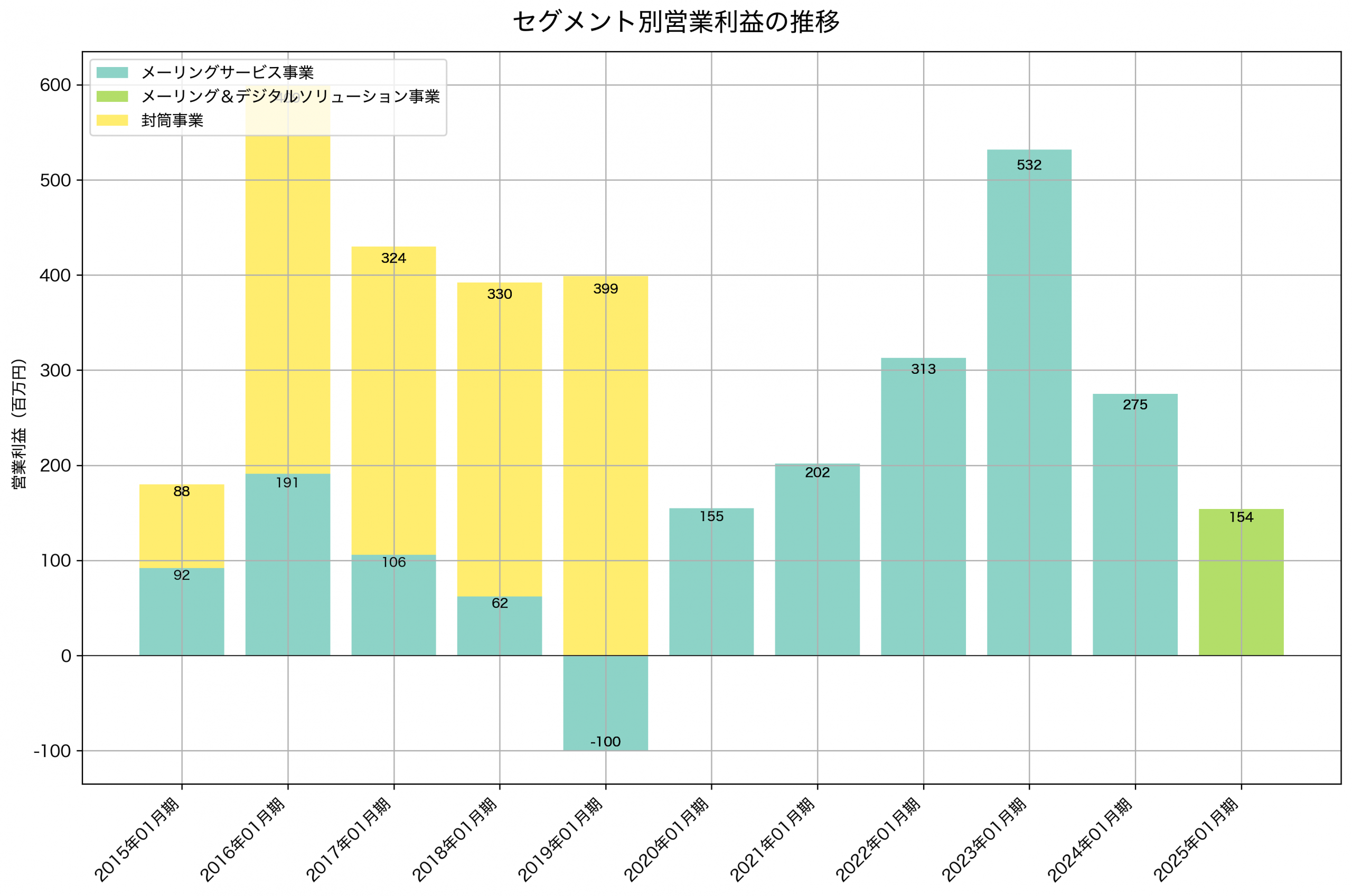セグメント別利益の推移グラフ