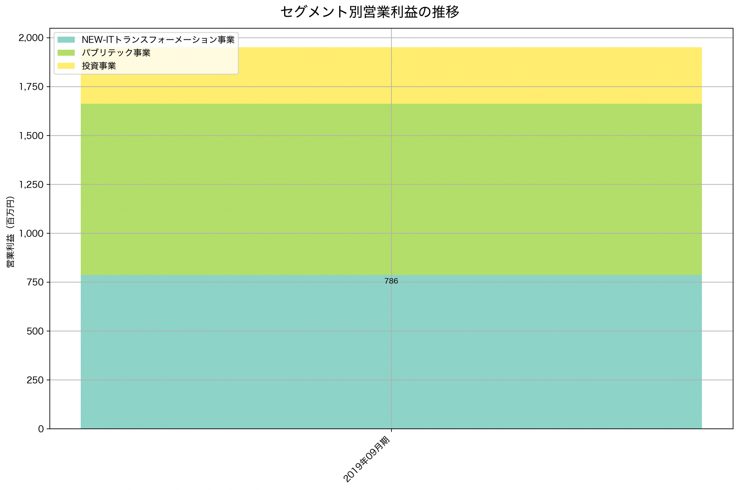 セグメント別利益の推移グラフ