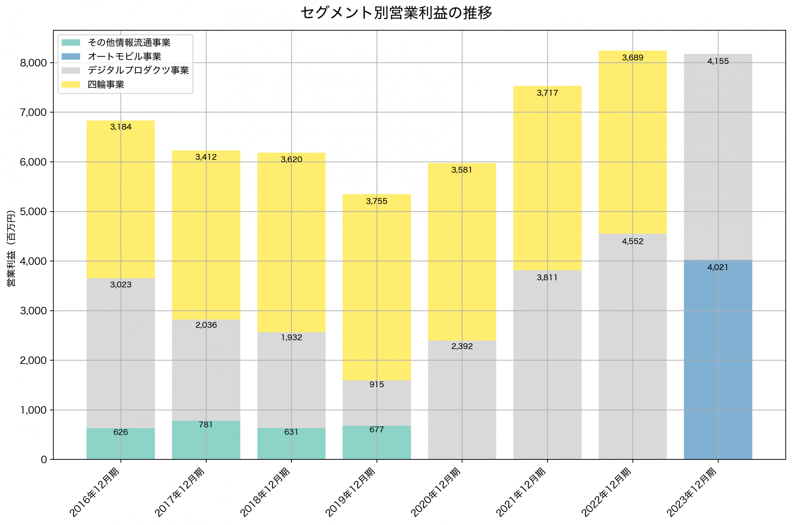 セグメント別利益の推移グラフ