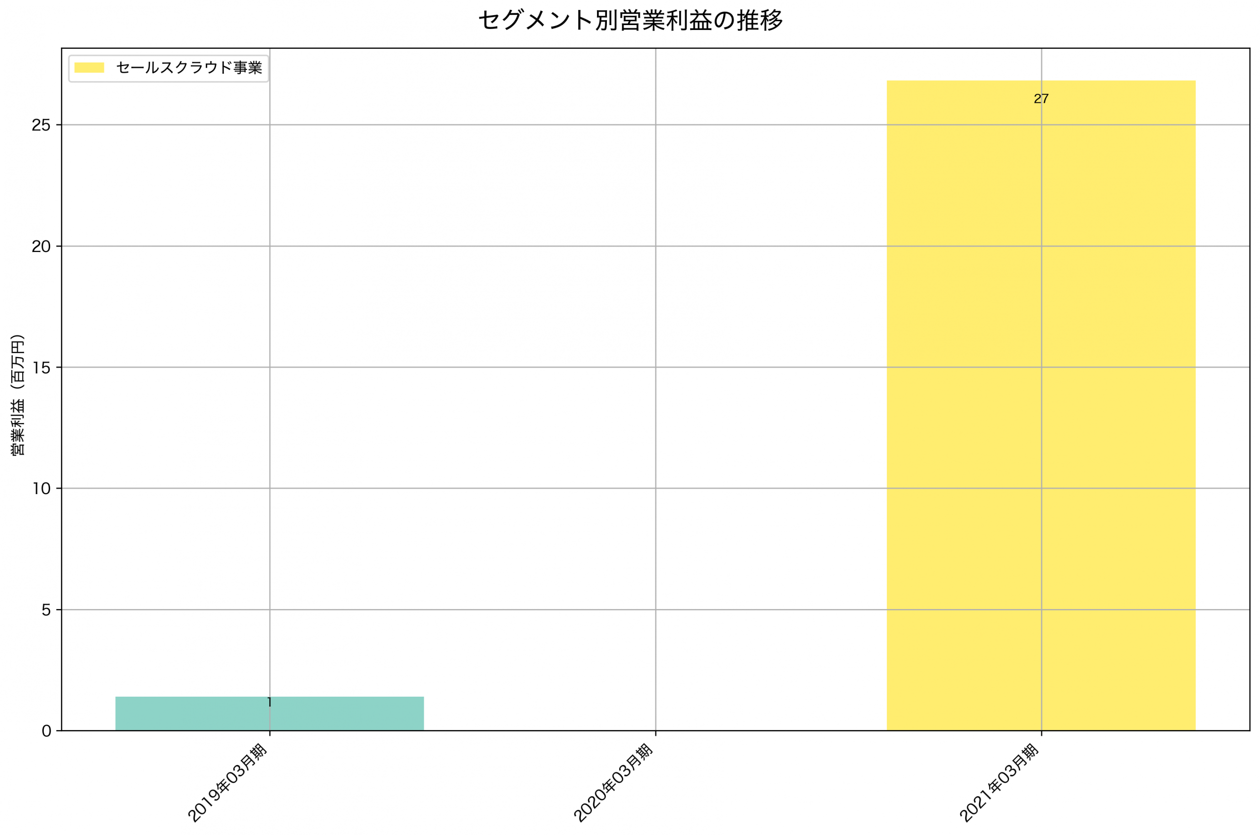 セグメント別利益の推移グラフ