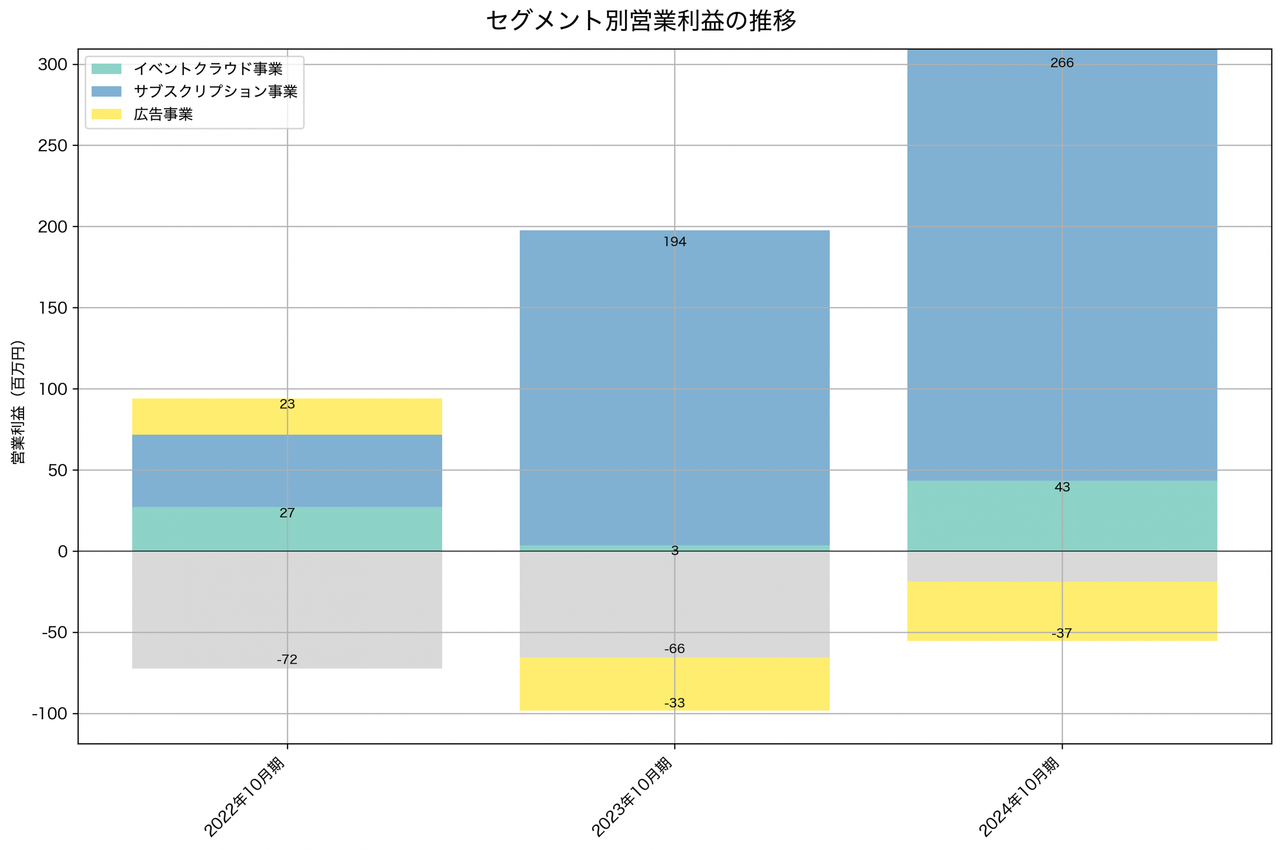 セグメント別利益の推移グラフ