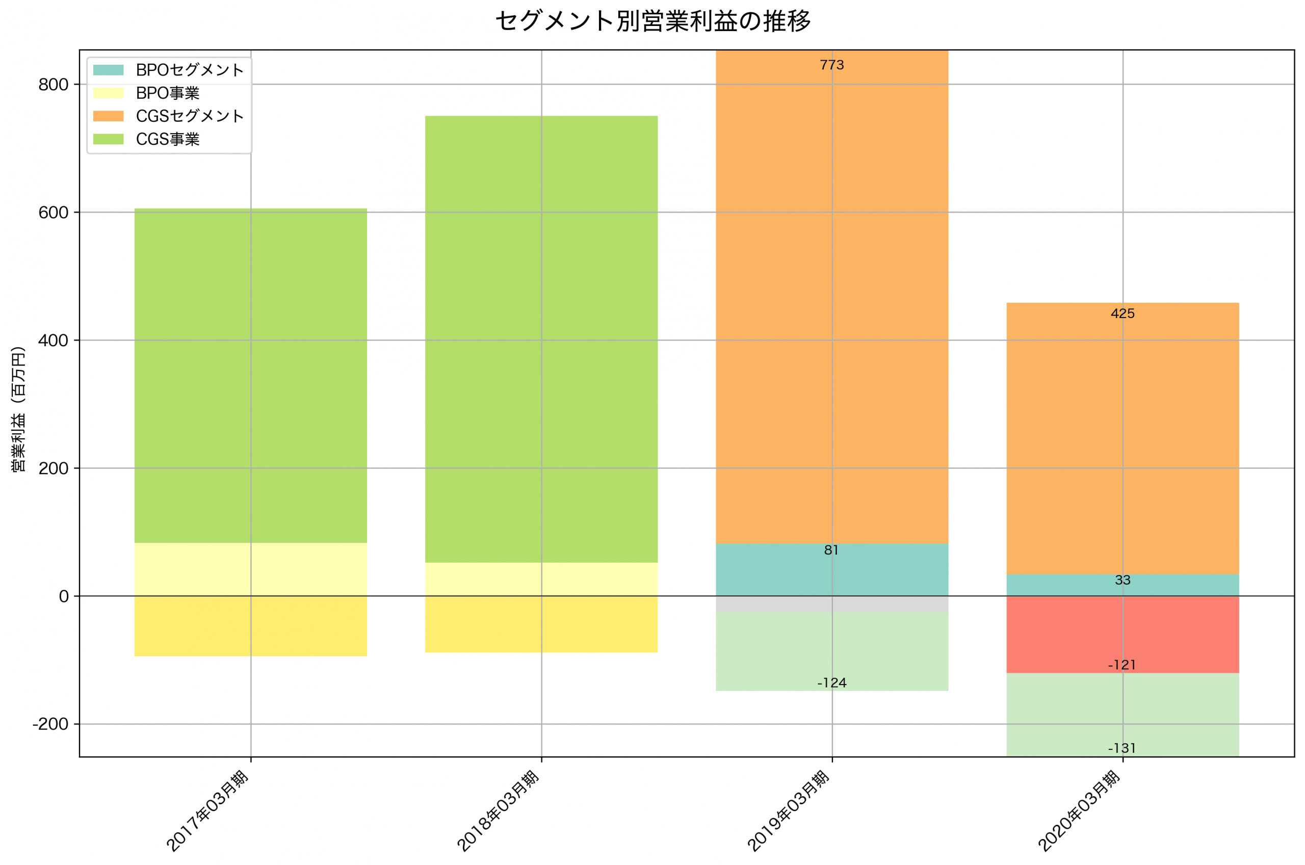 セグメント別利益の推移グラフ