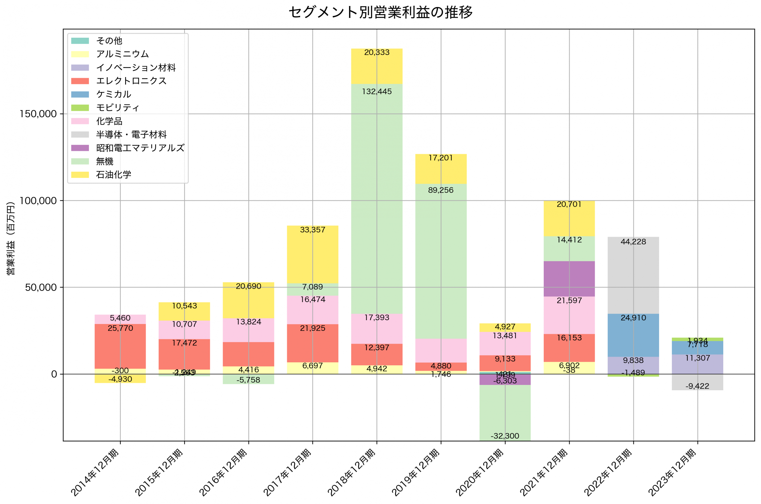 セグメント別利益の推移グラフ