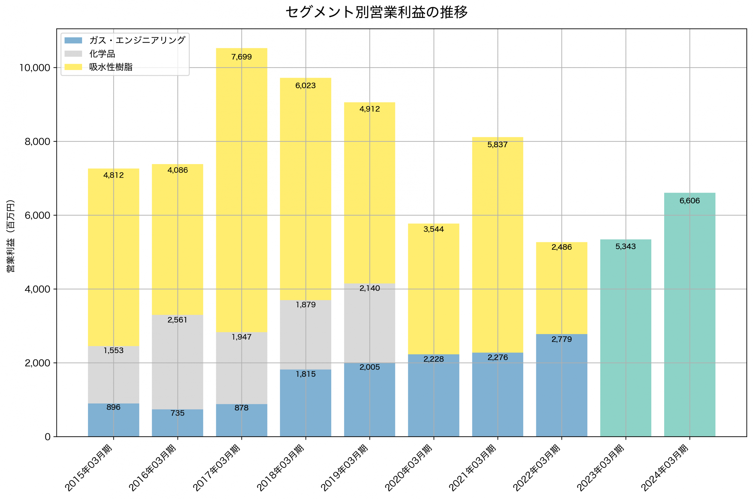セグメント別利益の推移グラフ