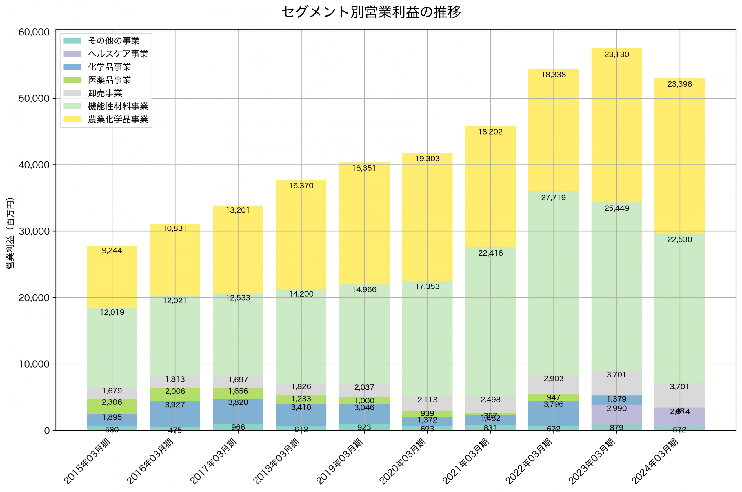 セグメント別利益の推移グラフ