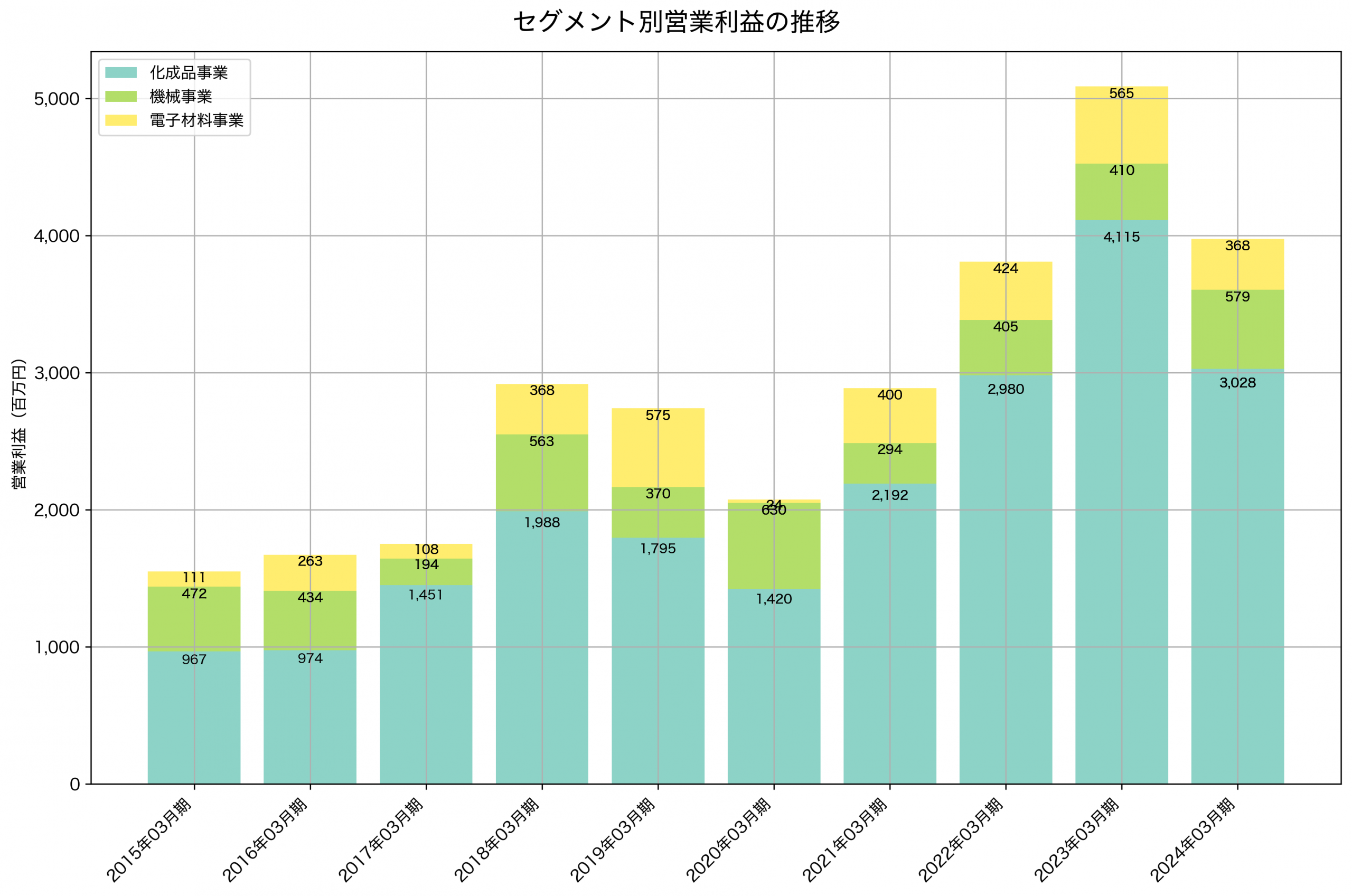セグメント別利益の推移グラフ