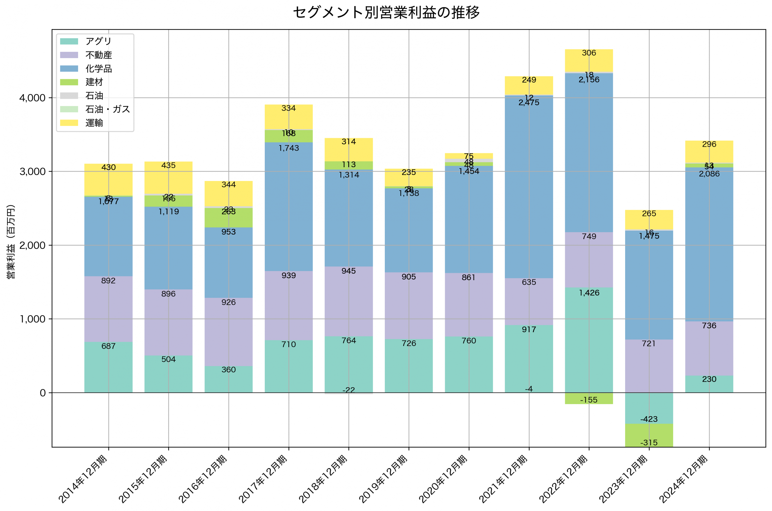 セグメント別利益の推移グラフ