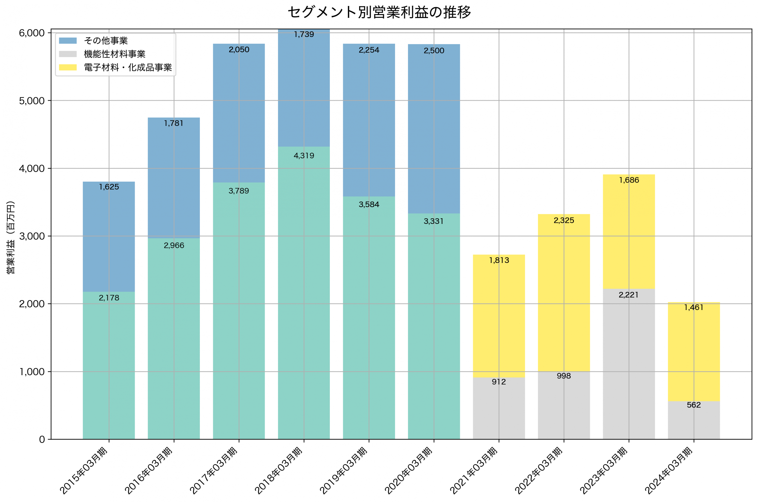 セグメント別利益の推移グラフ