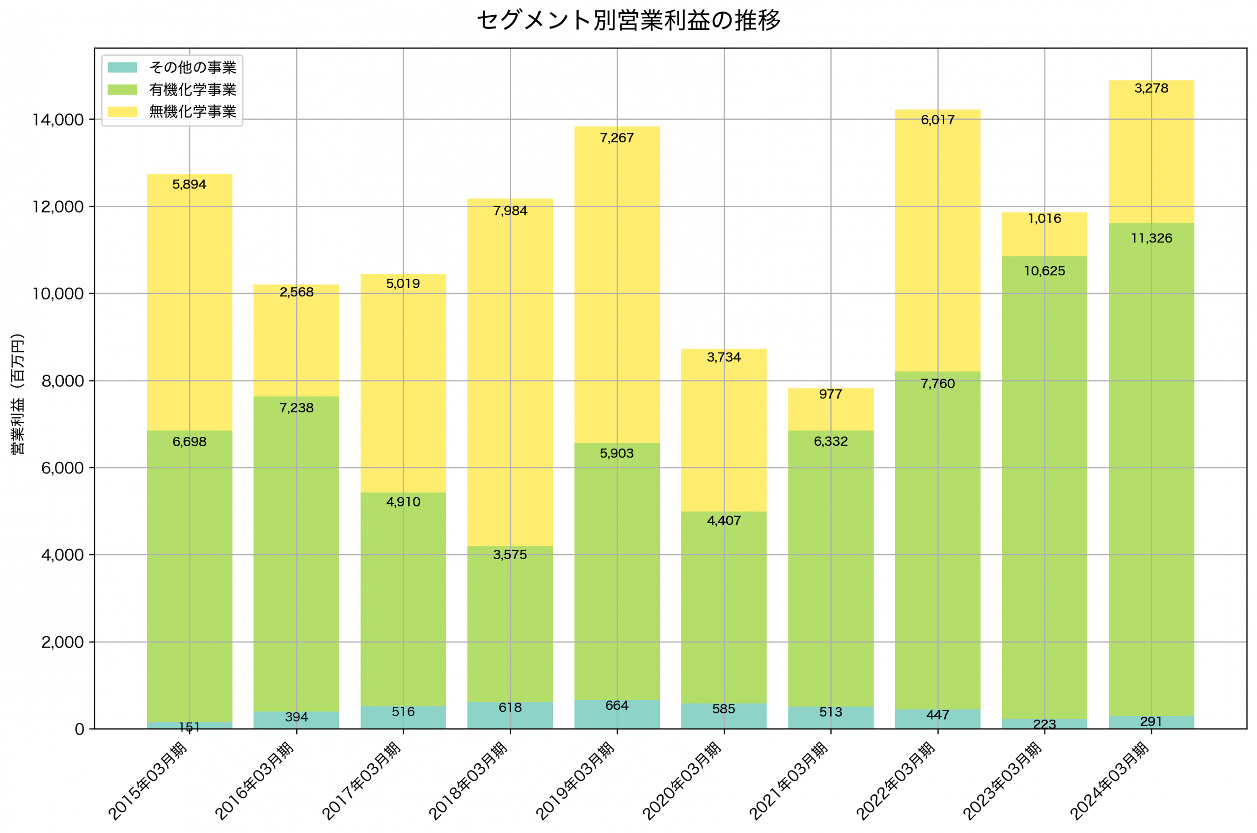 セグメント別利益の推移グラフ