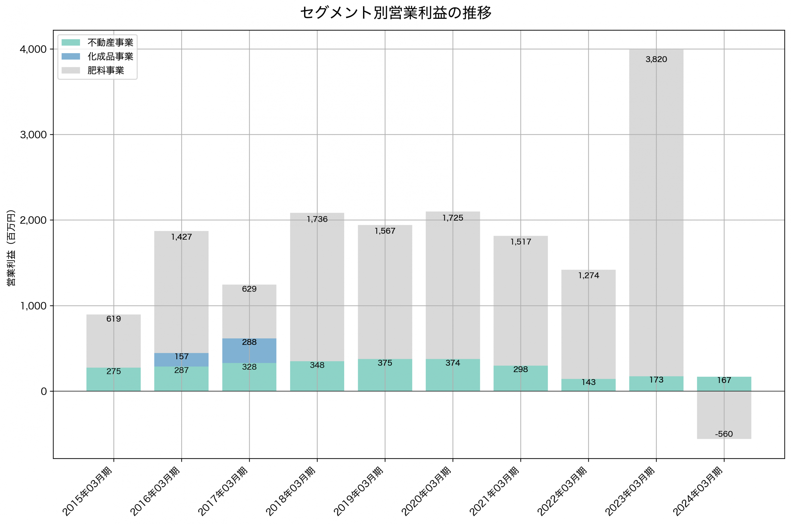 セグメント別利益の推移グラフ