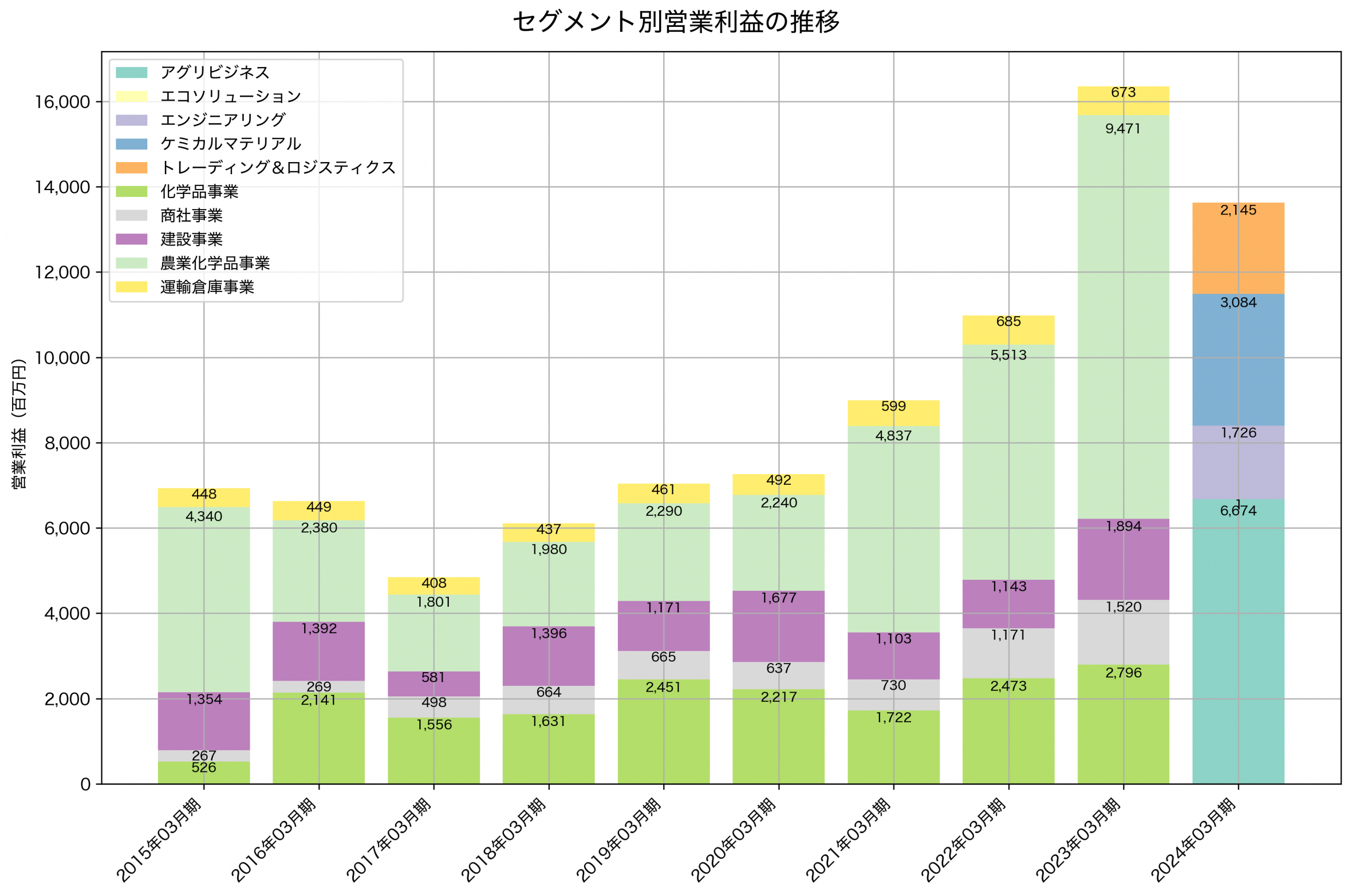セグメント別利益の推移グラフ