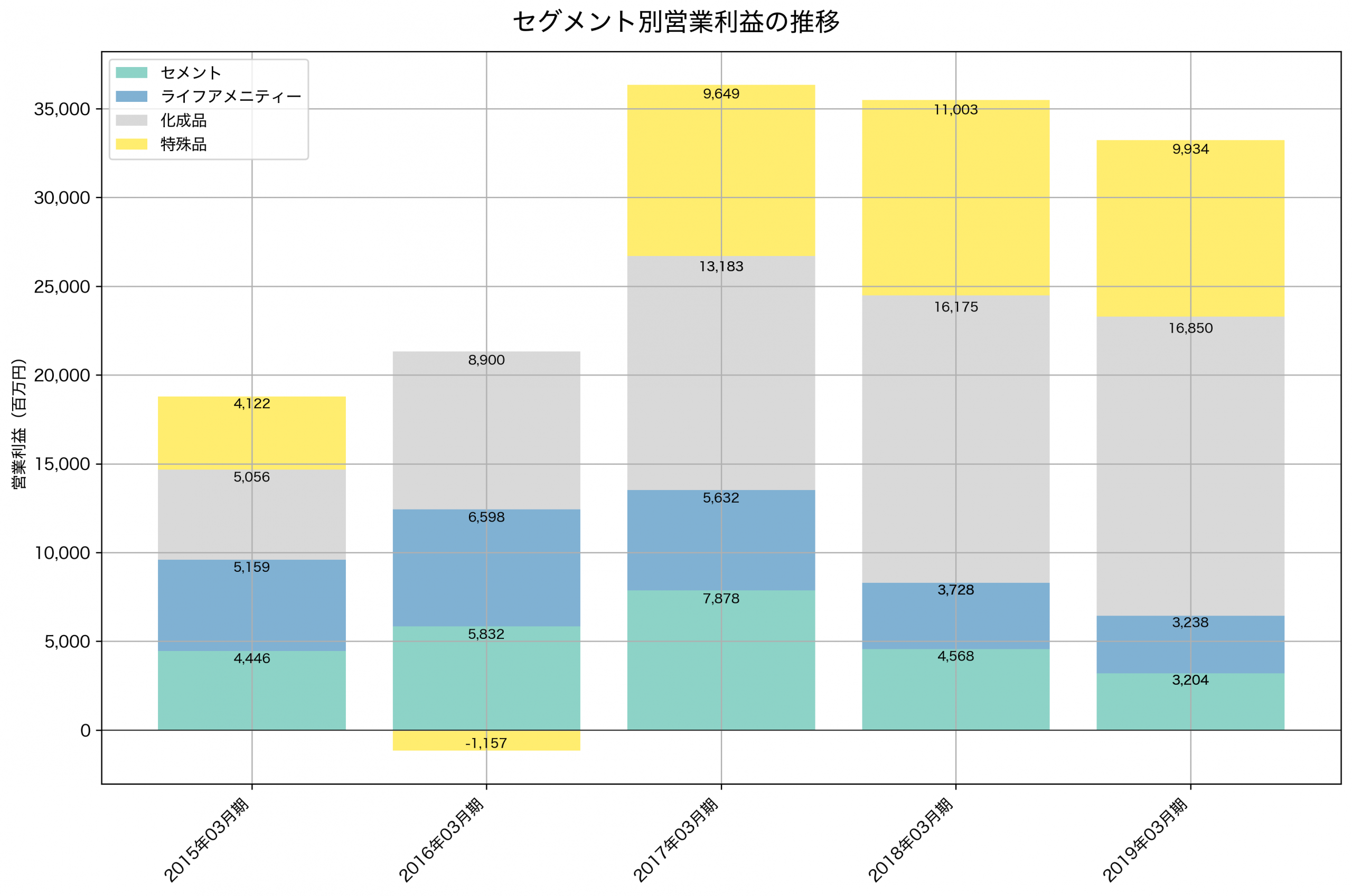 セグメント別利益の推移グラフ