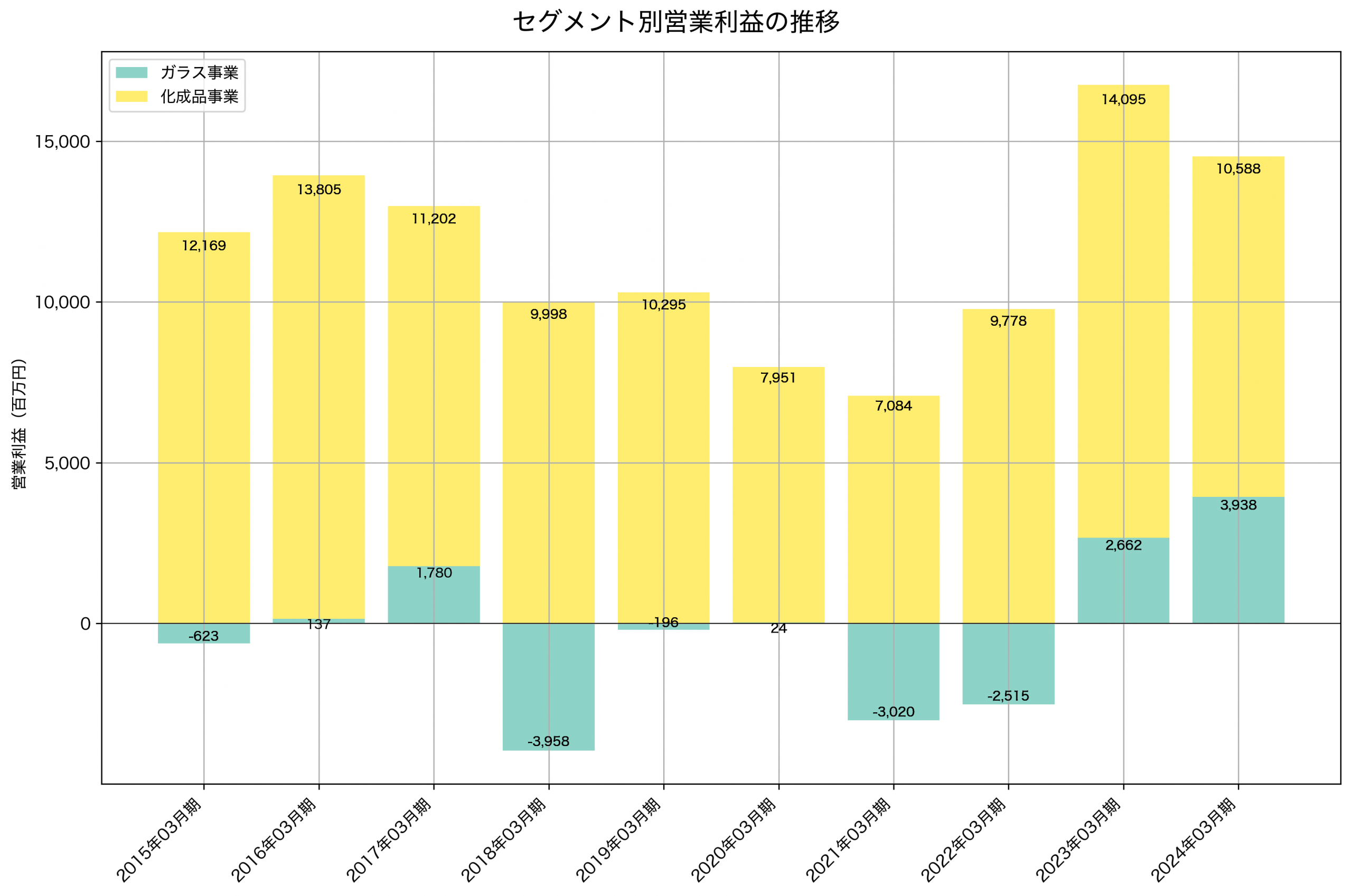 セグメント別利益の推移グラフ