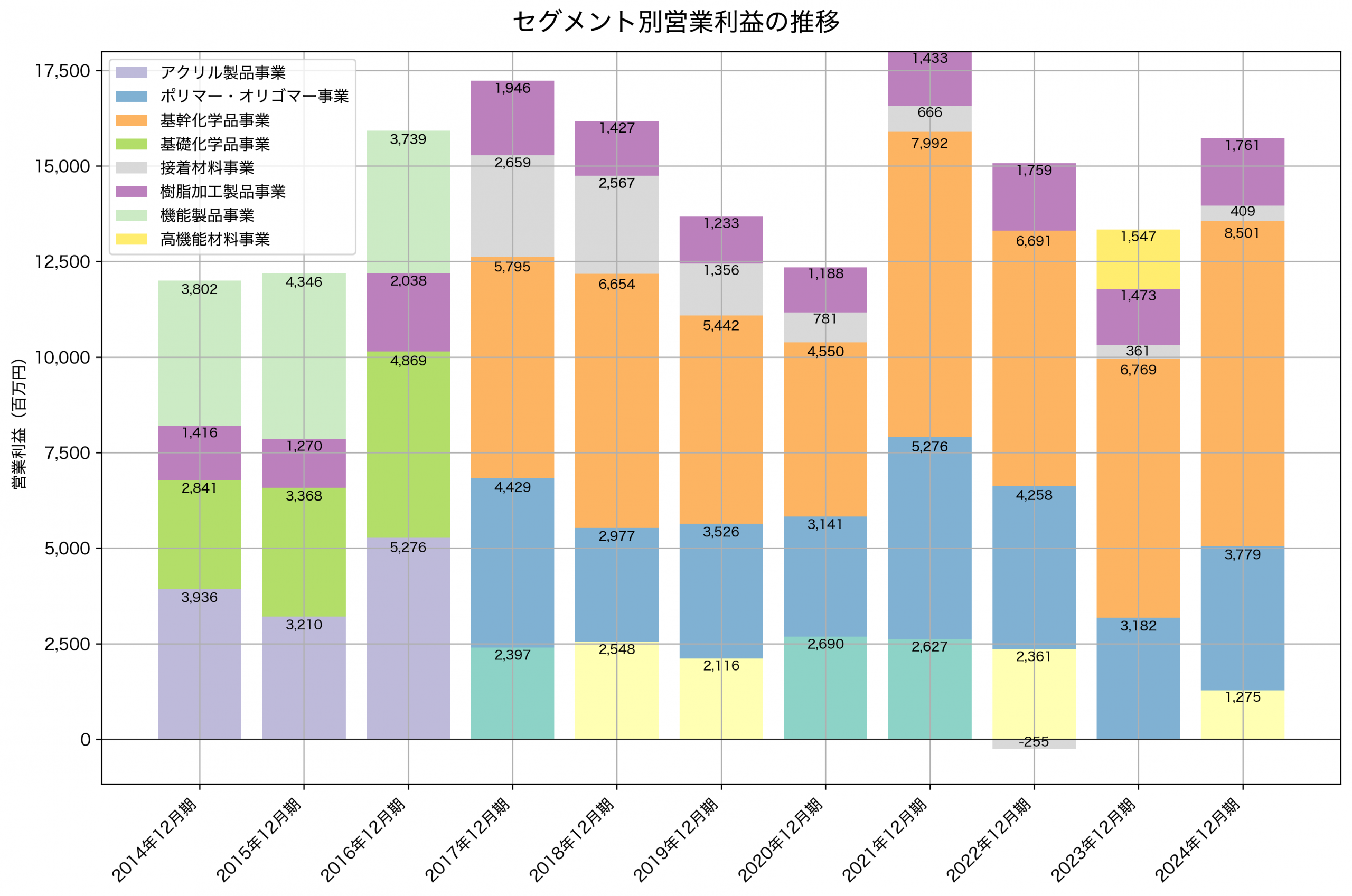 セグメント別利益の推移グラフ