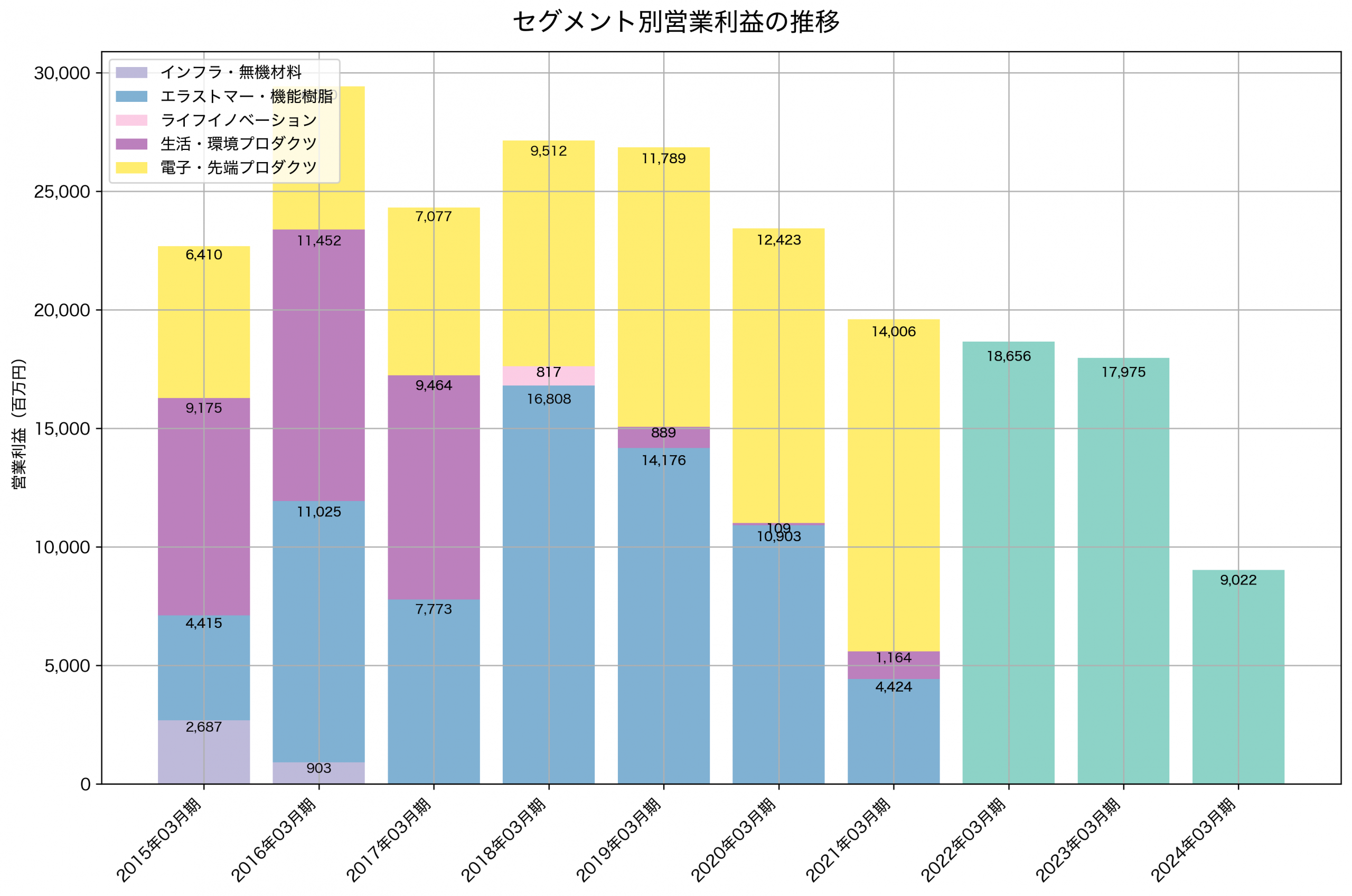 セグメント別利益の推移グラフ