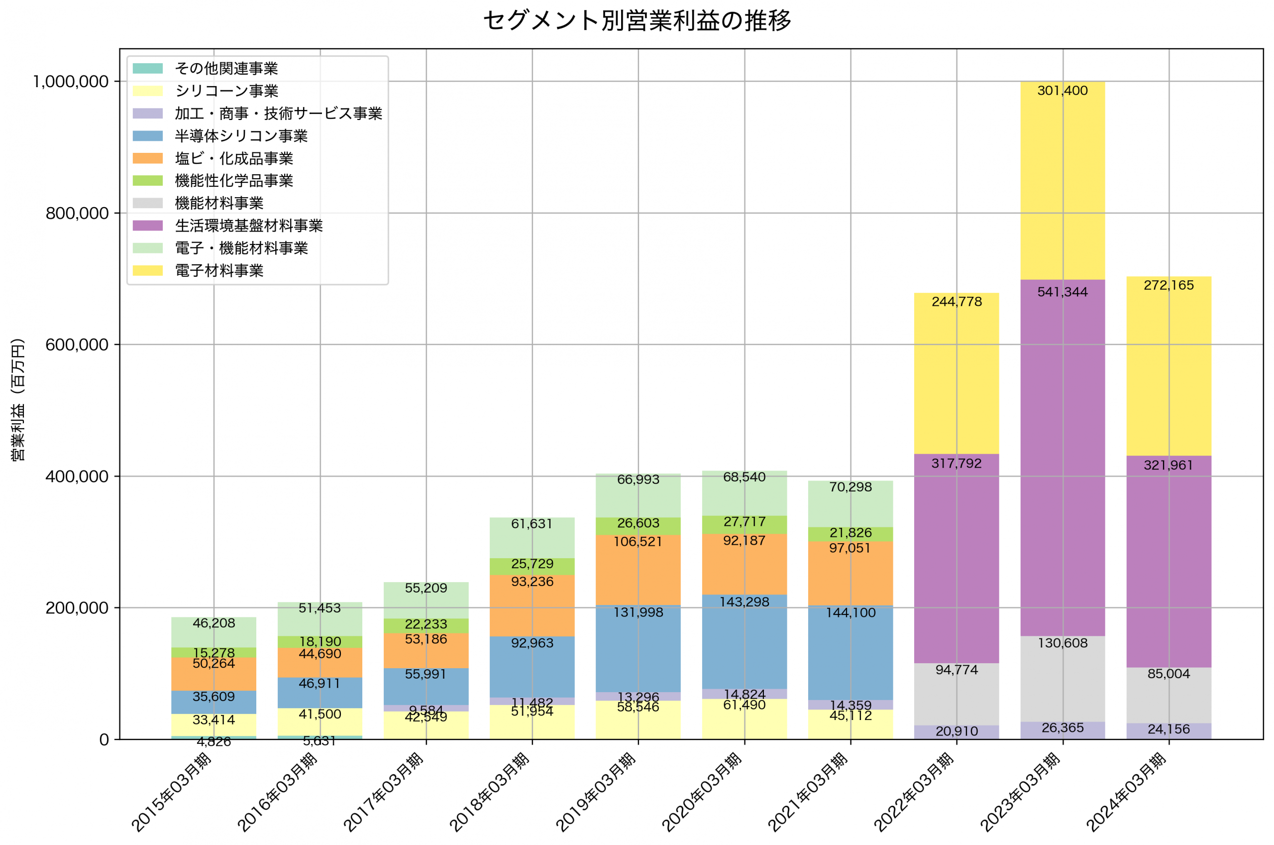セグメント別利益の推移グラフ