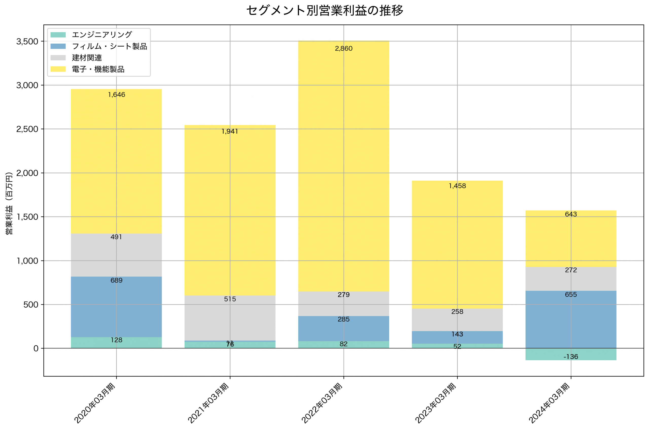 セグメント別利益の推移グラフ