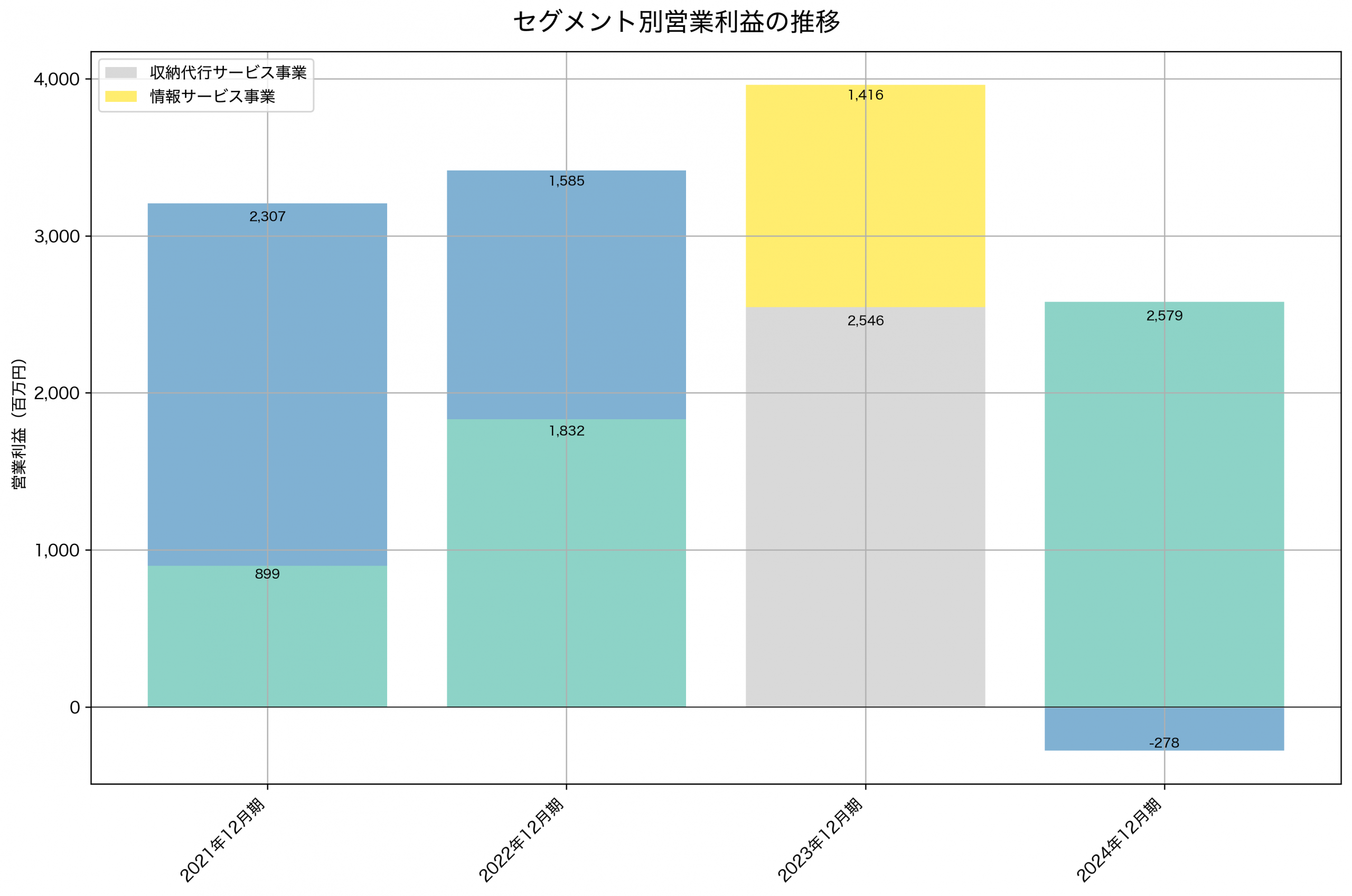 セグメント別利益の推移グラフ
