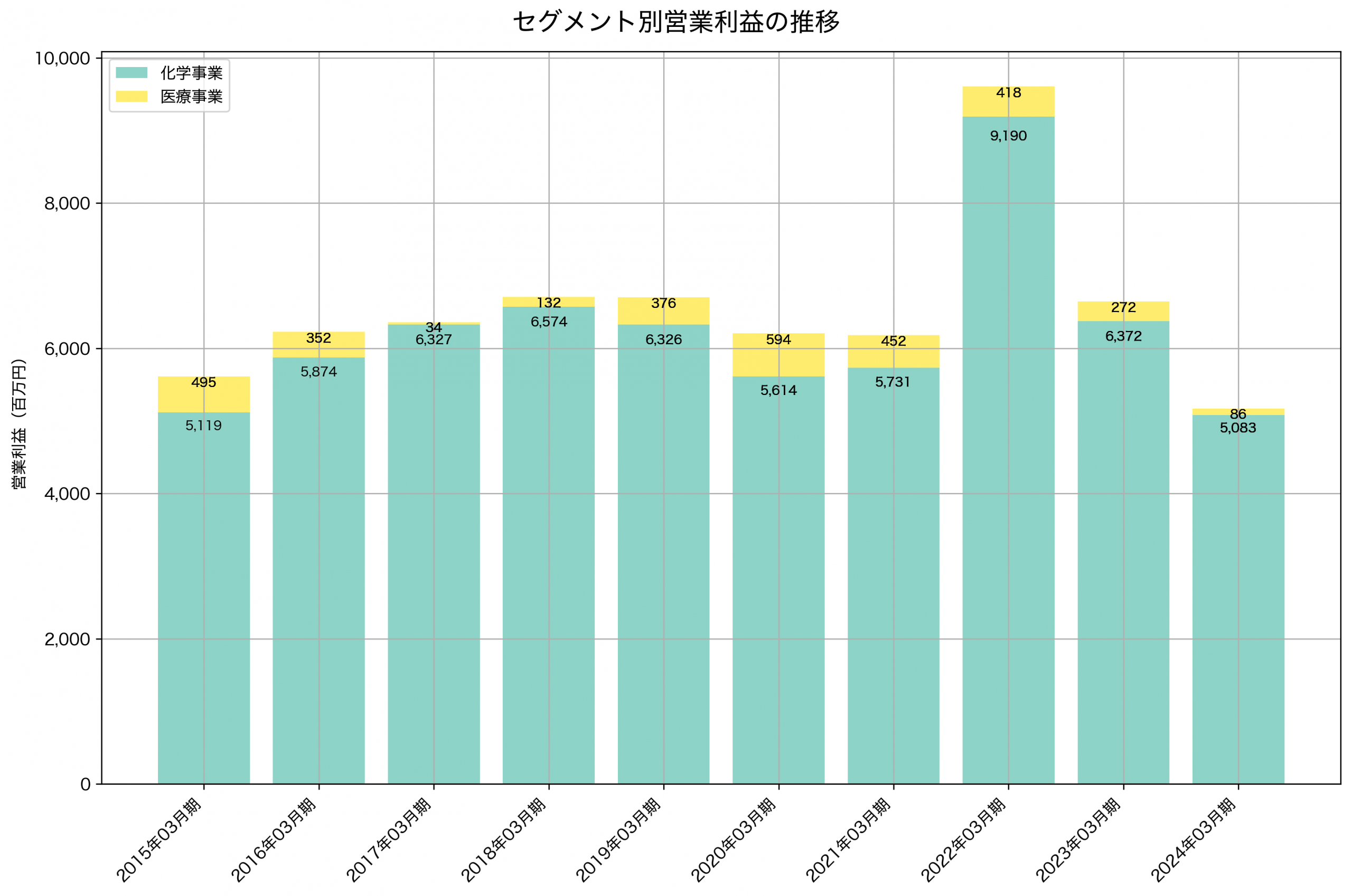 セグメント別利益の推移グラフ