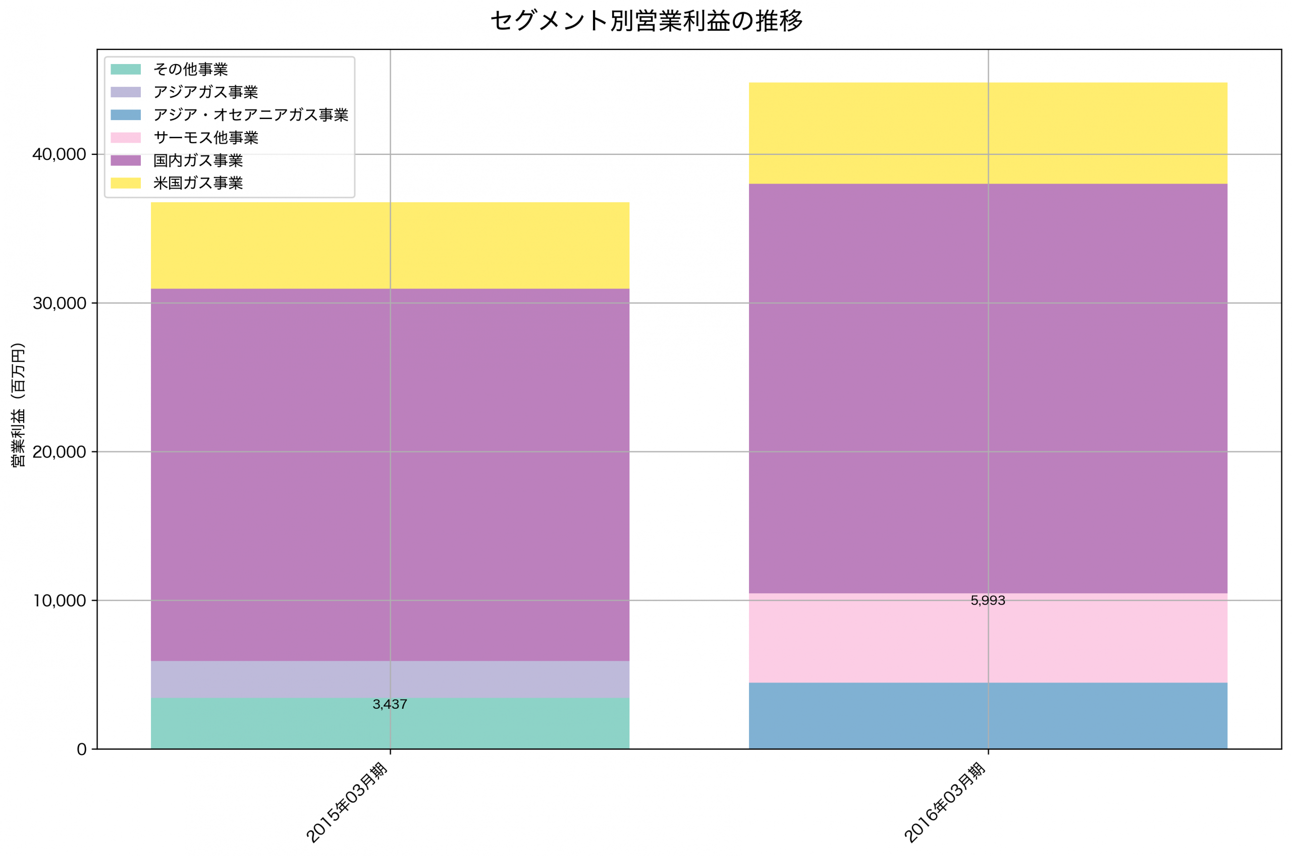 セグメント別利益の推移グラフ