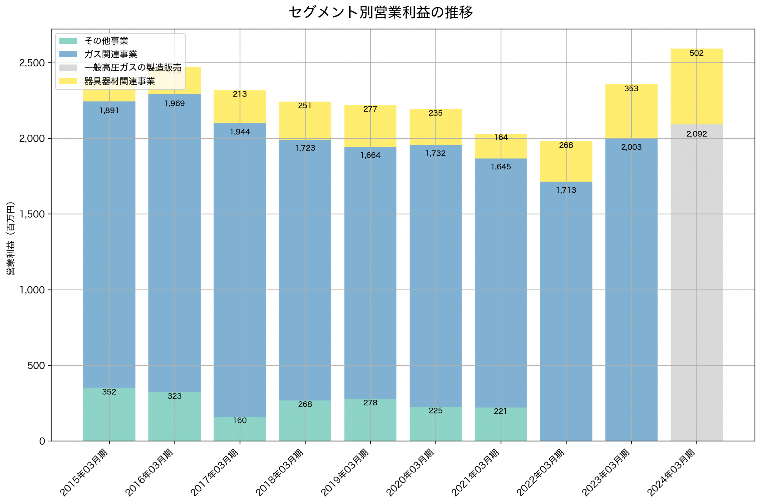 セグメント別利益の推移グラフ