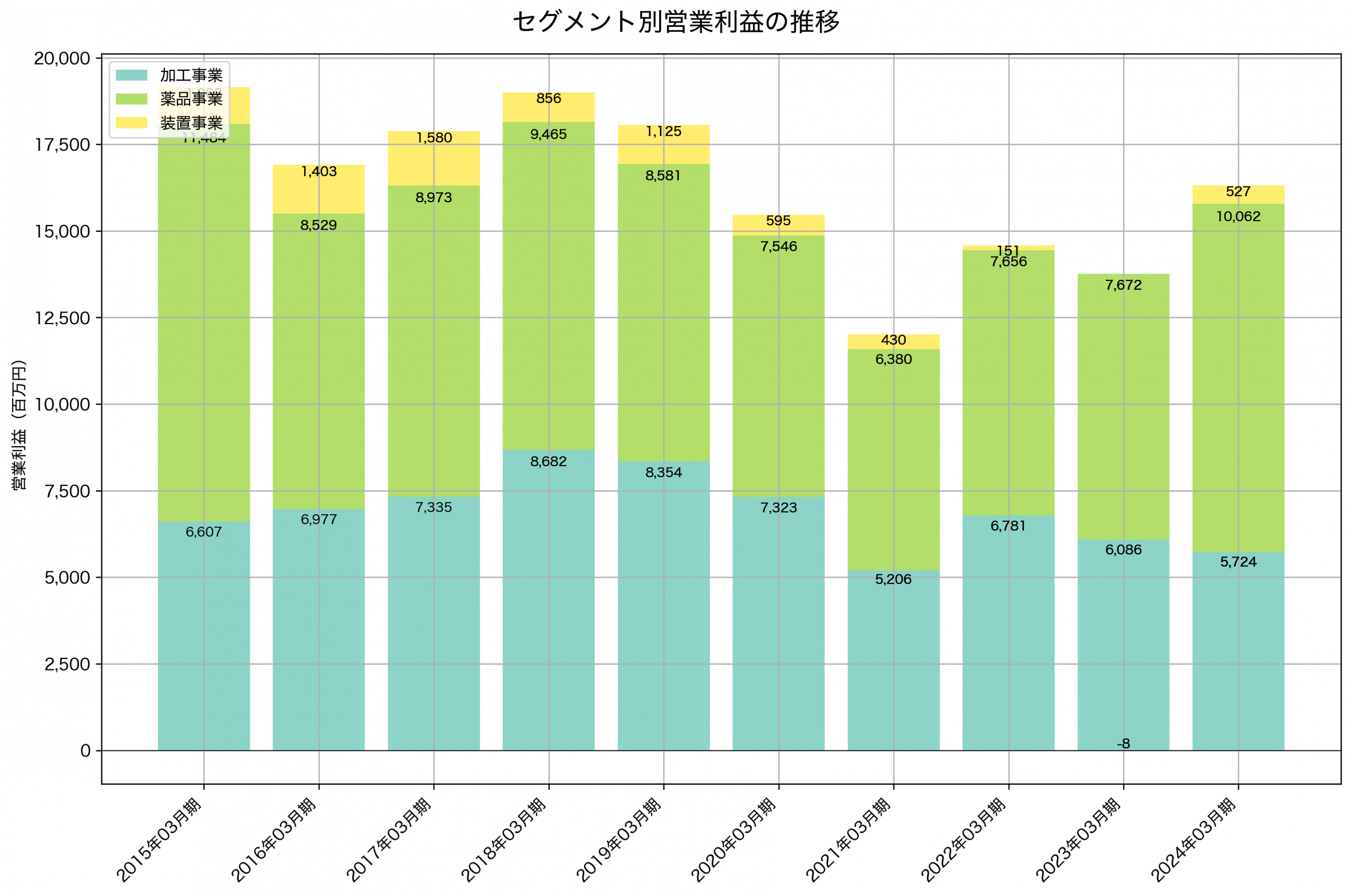 セグメント別利益の推移グラフ