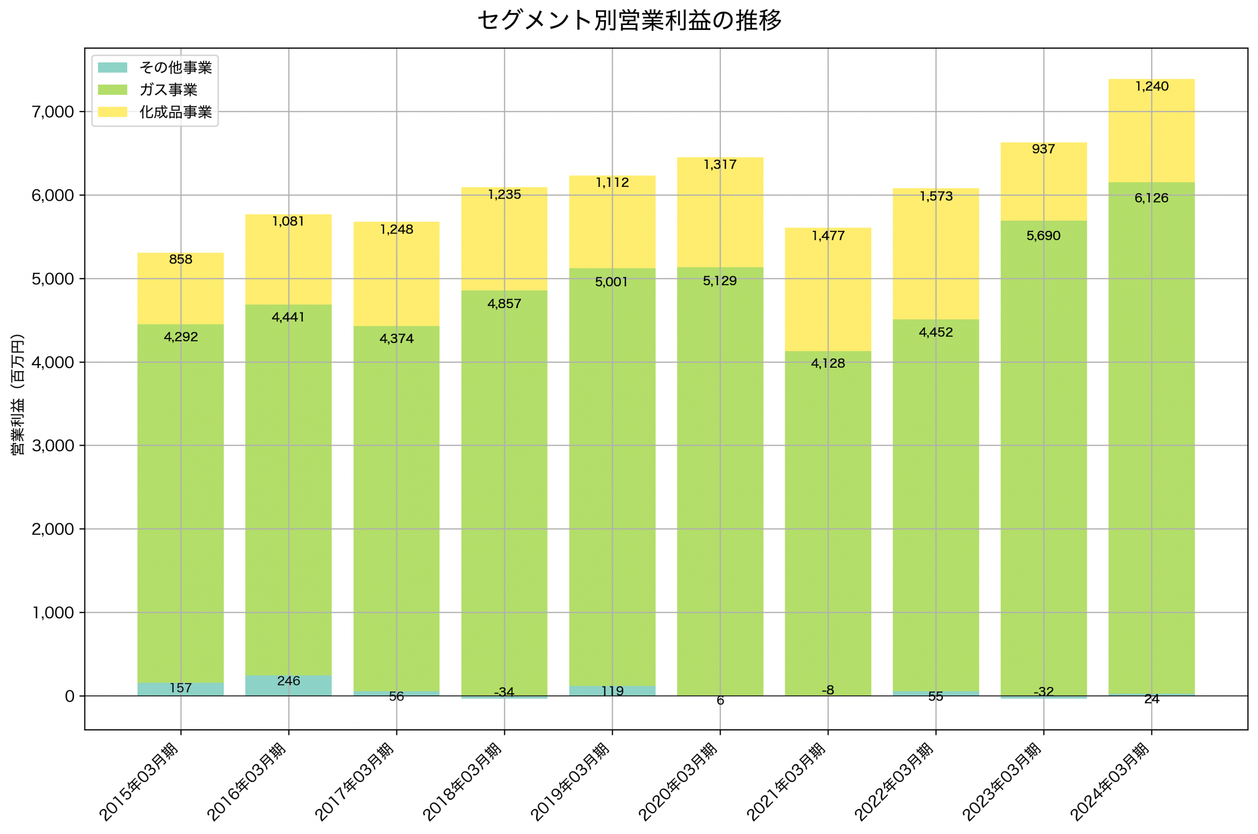 セグメント別利益の推移グラフ