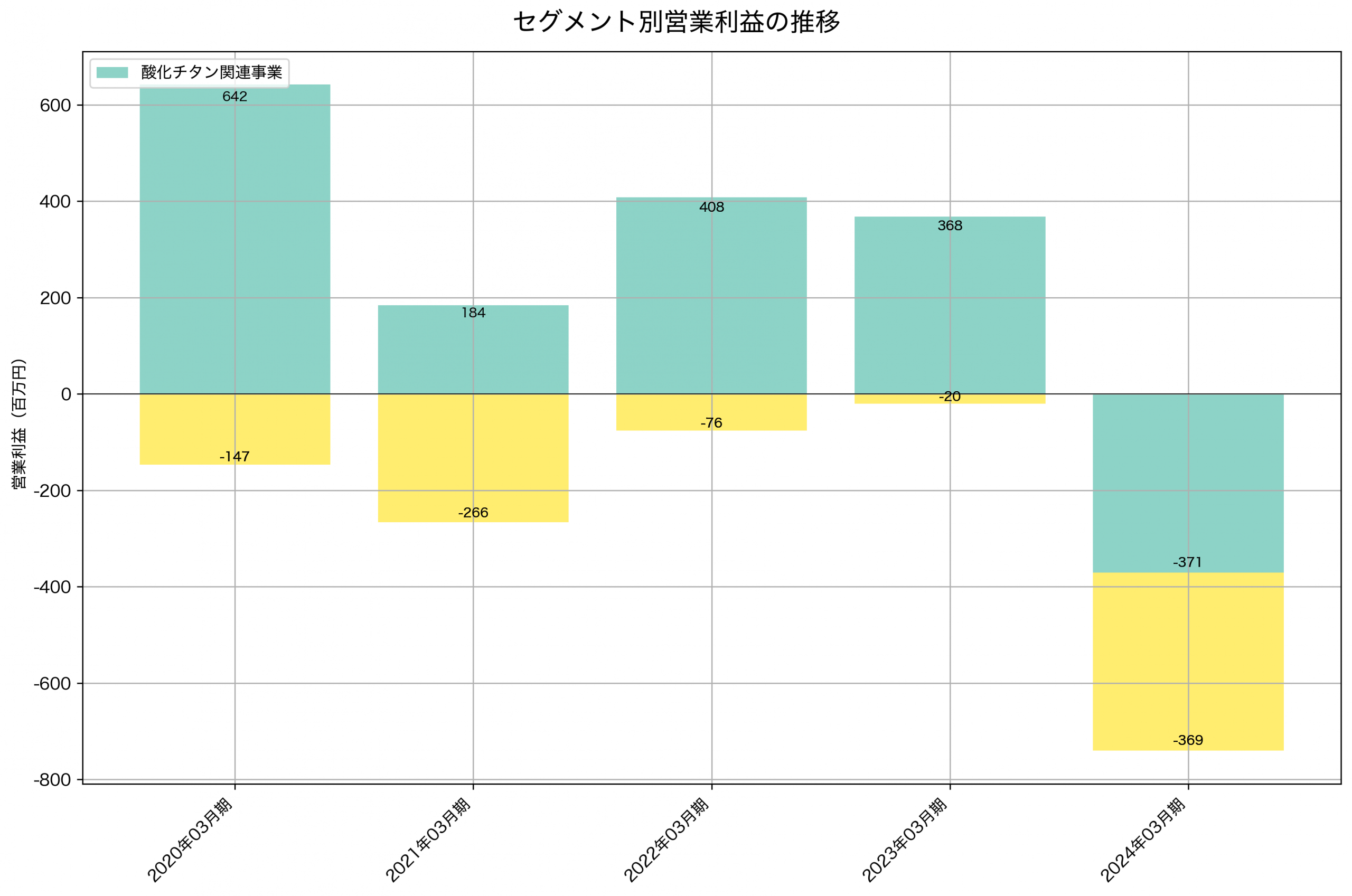 セグメント別利益の推移グラフ