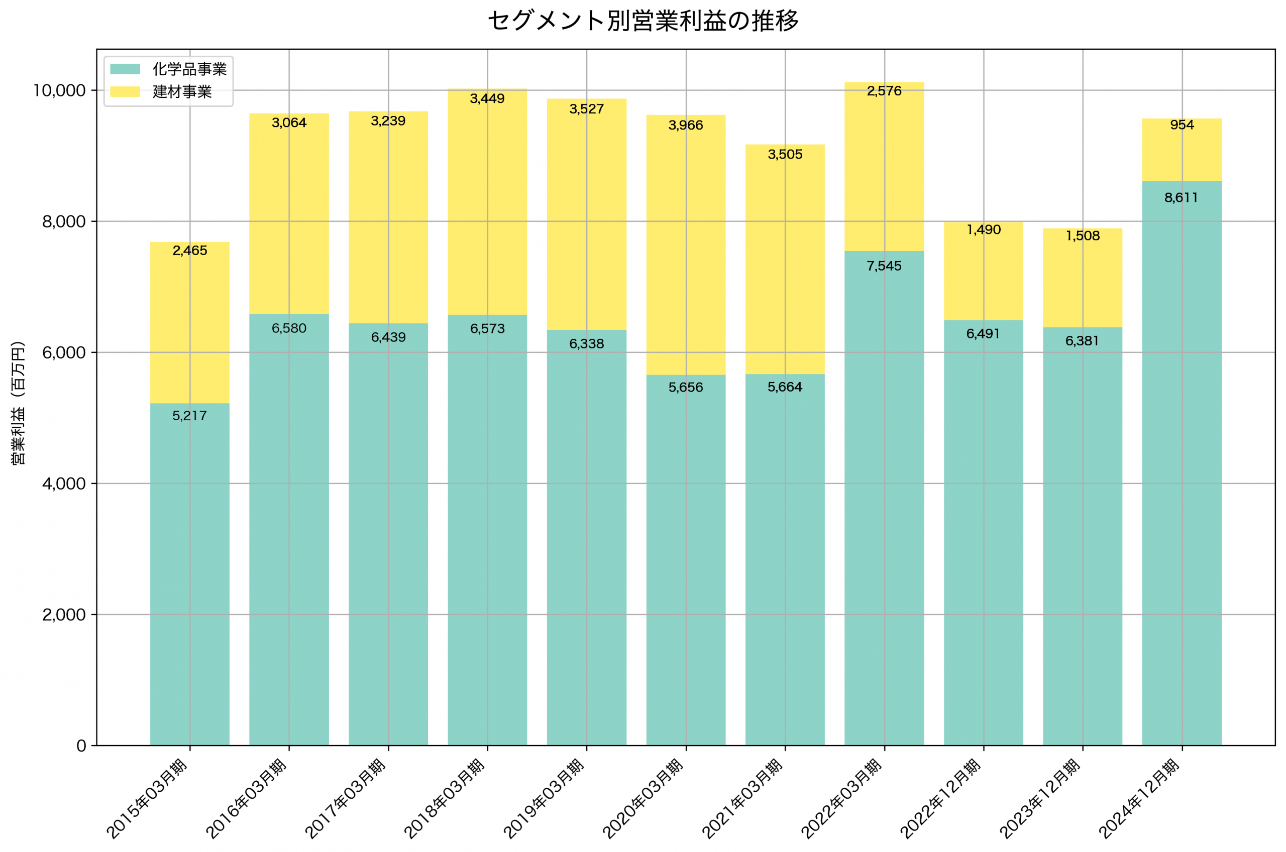 セグメント別利益の推移グラフ