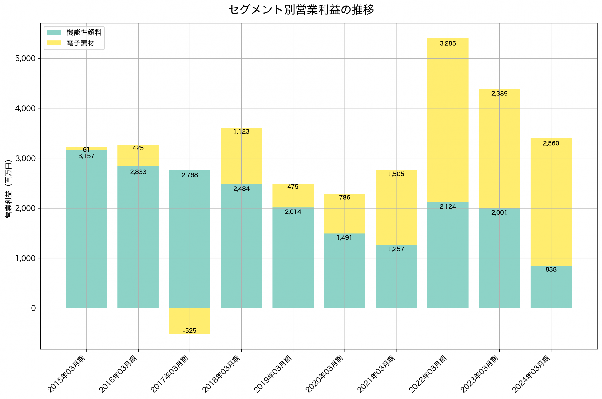 セグメント別利益の推移グラフ