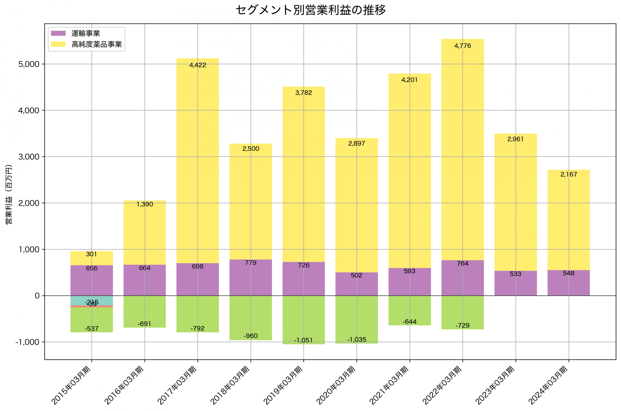 セグメント別利益の推移グラフ