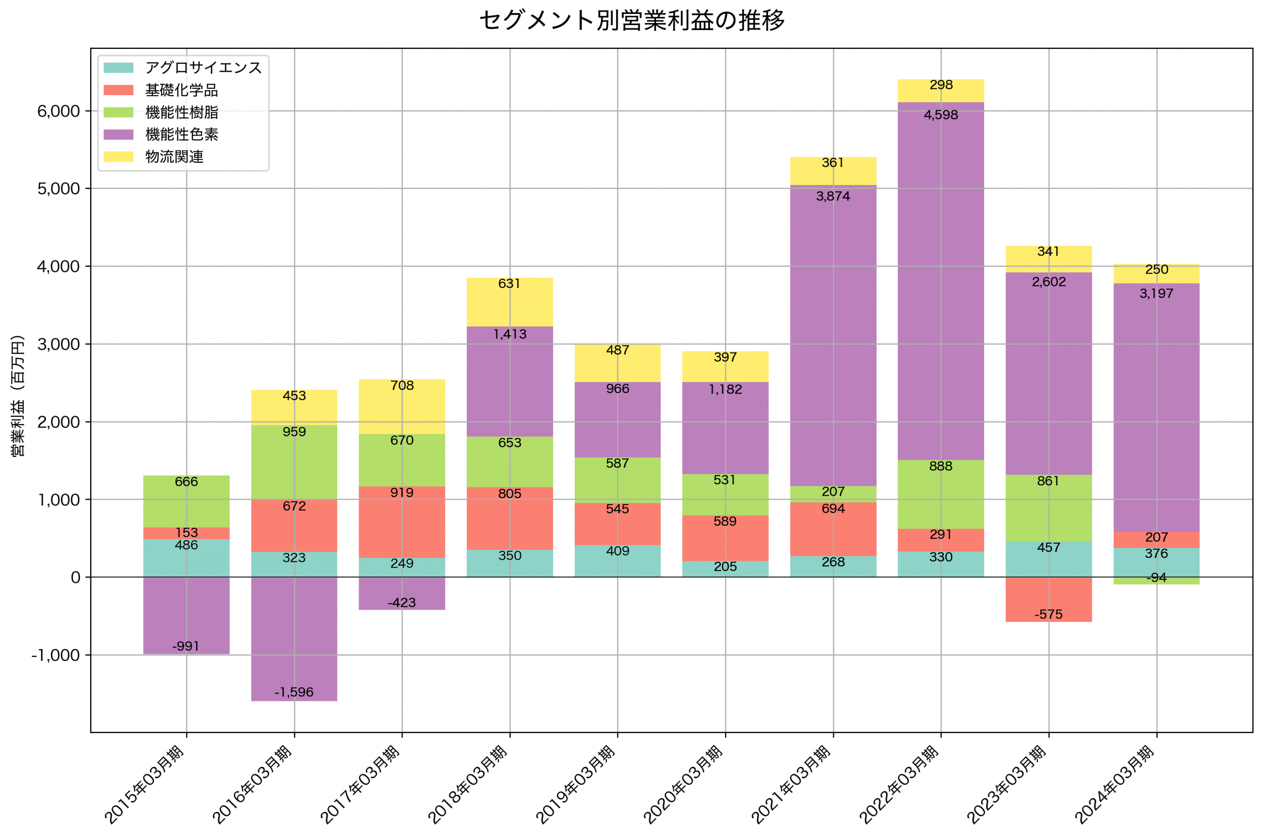 セグメント別利益の推移グラフ