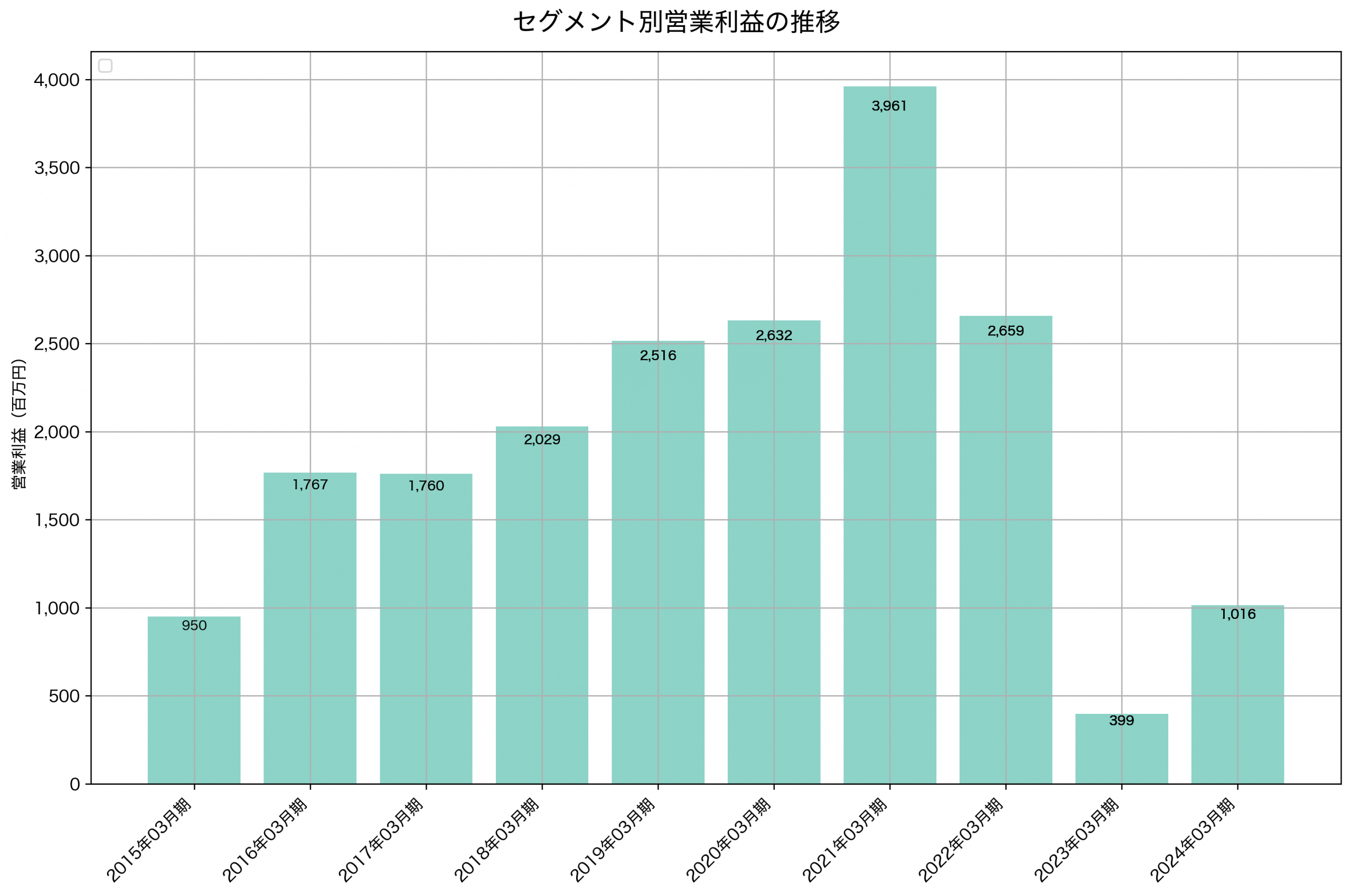 セグメント別利益の推移グラフ