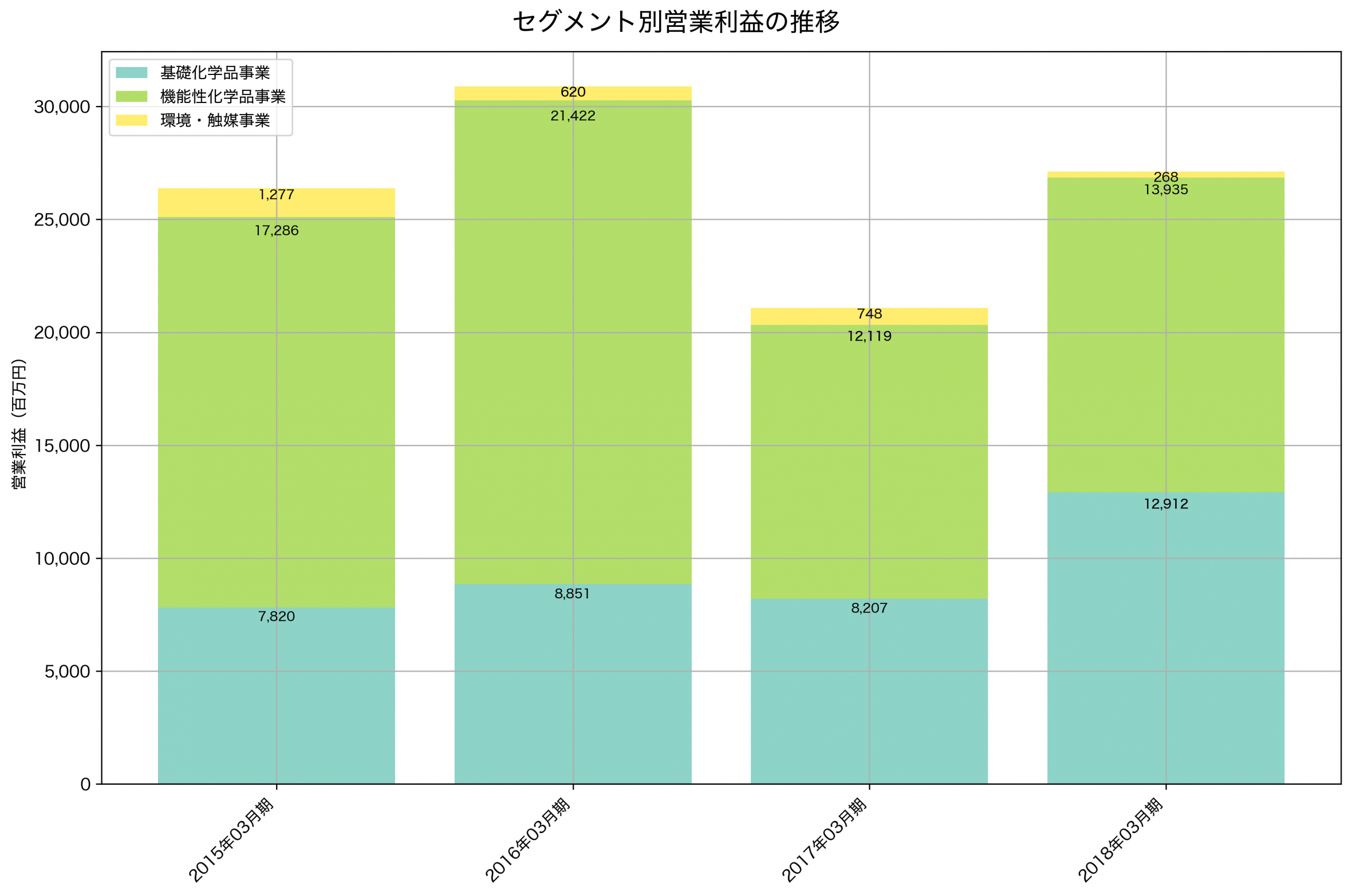 セグメント別利益の推移グラフ