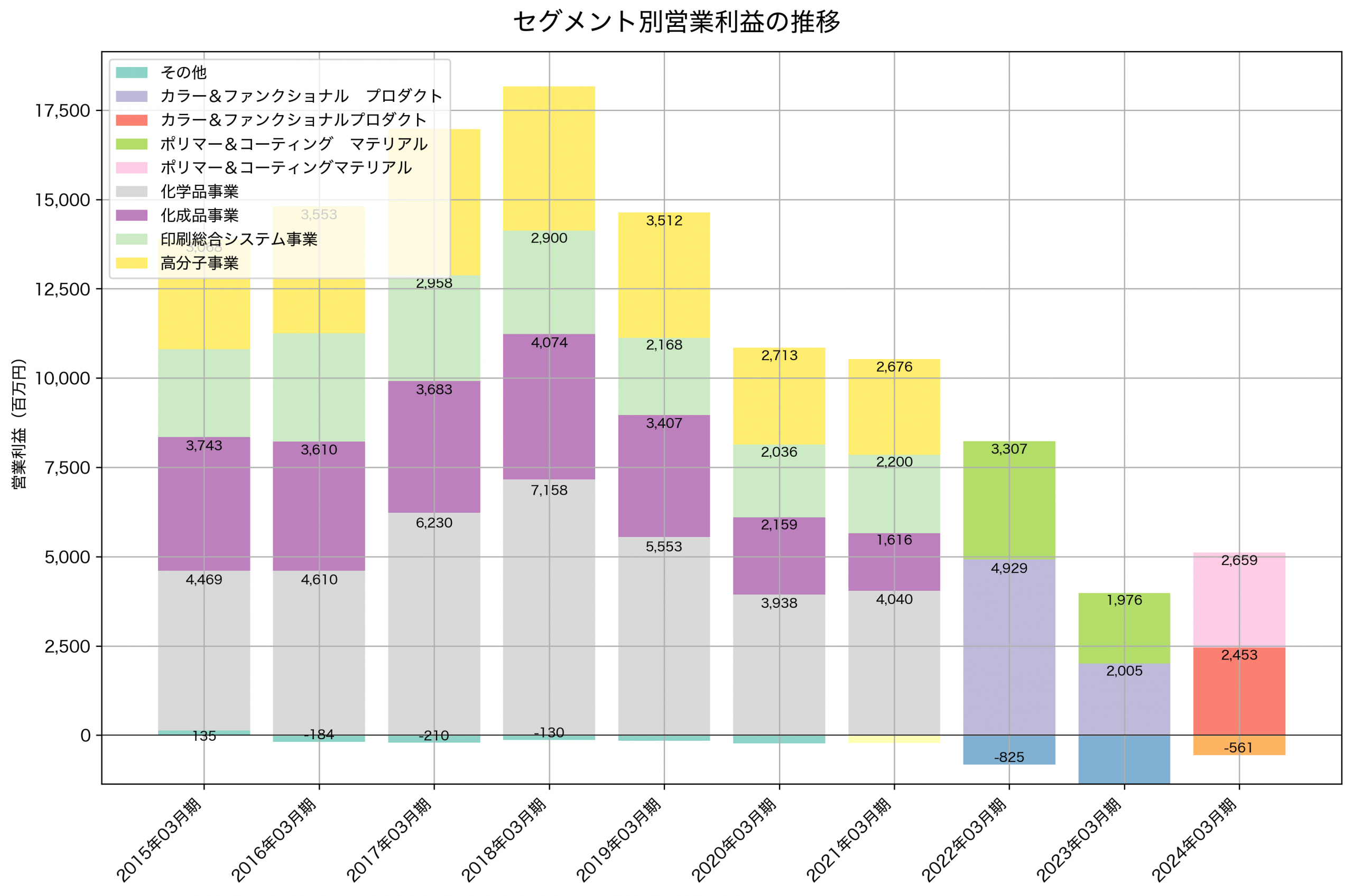 セグメント別利益の推移グラフ
