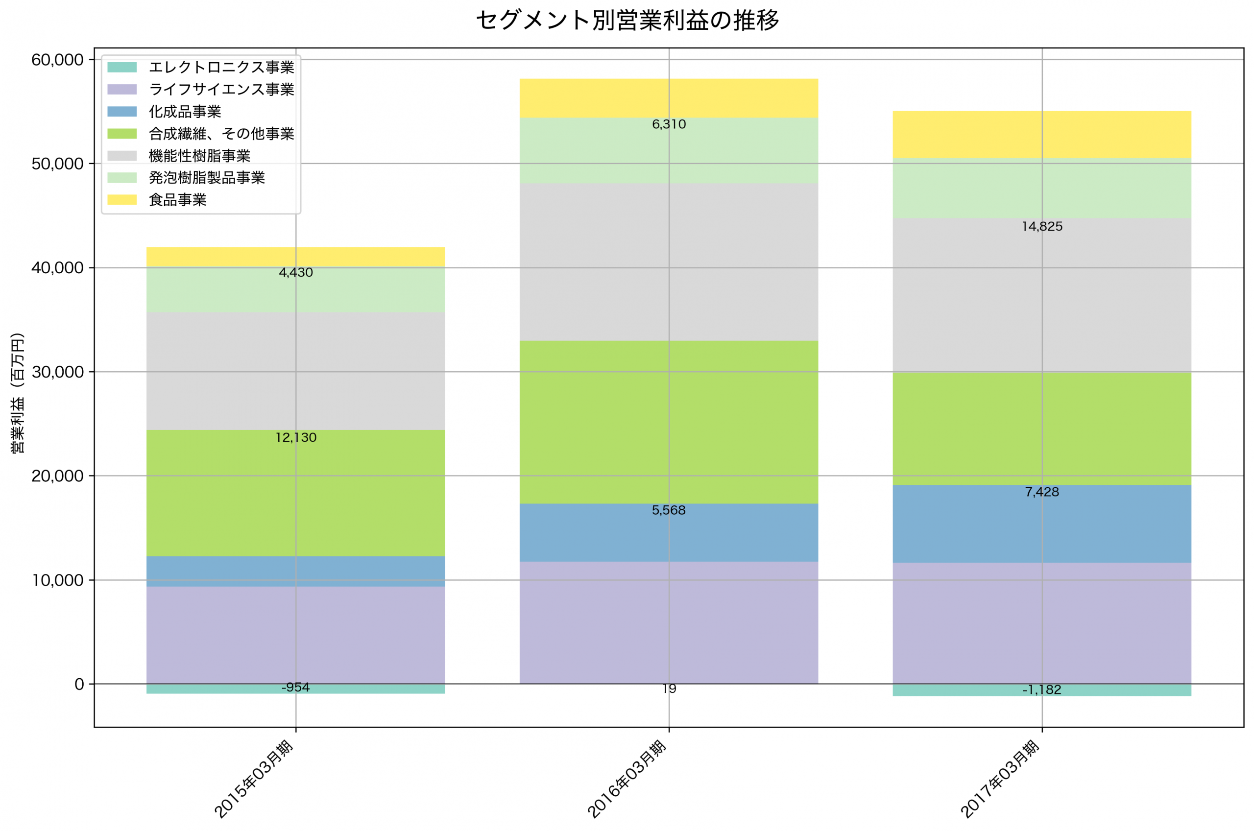 セグメント別利益の推移グラフ