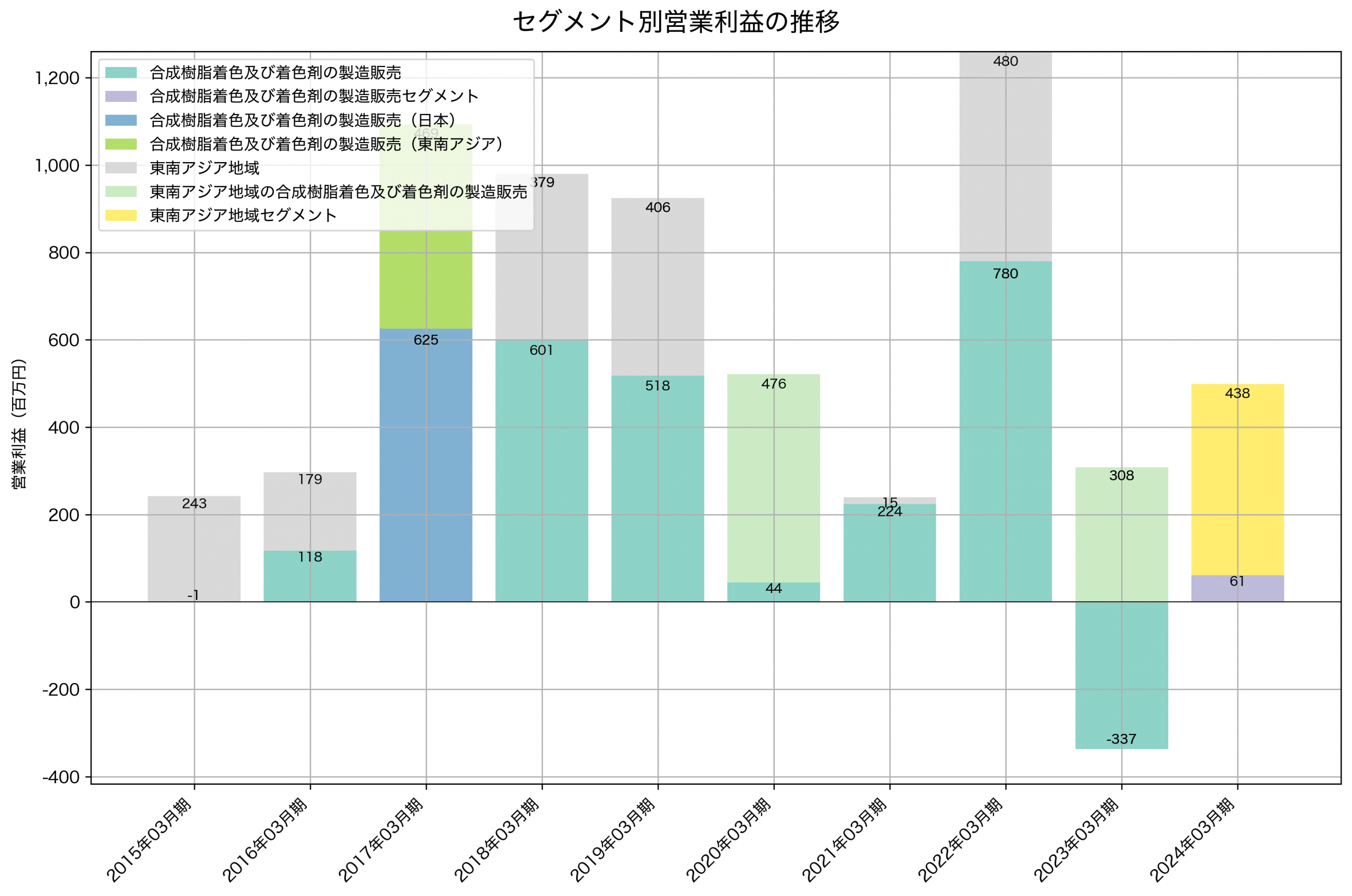 セグメント別利益の推移グラフ