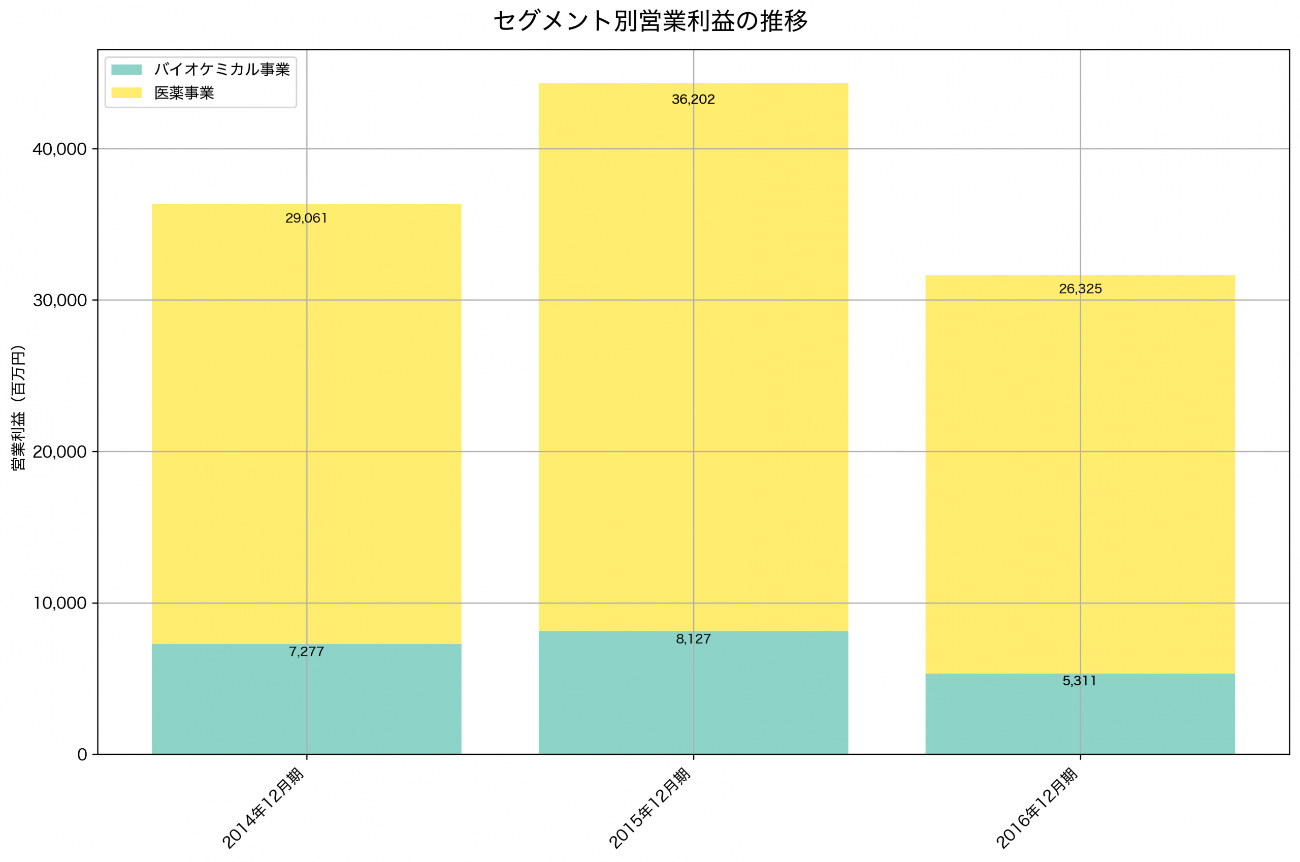 セグメント別利益の推移グラフ