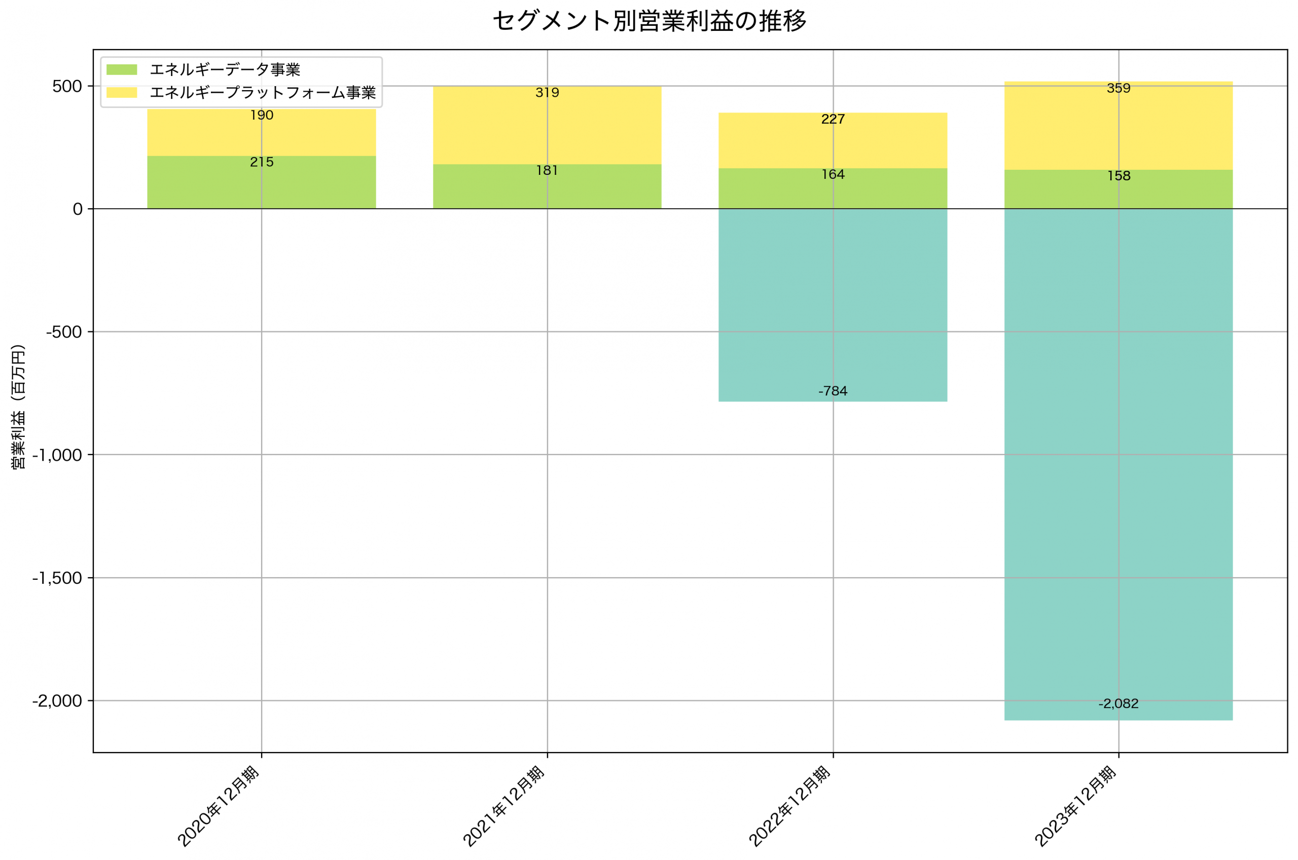 セグメント別利益の推移グラフ