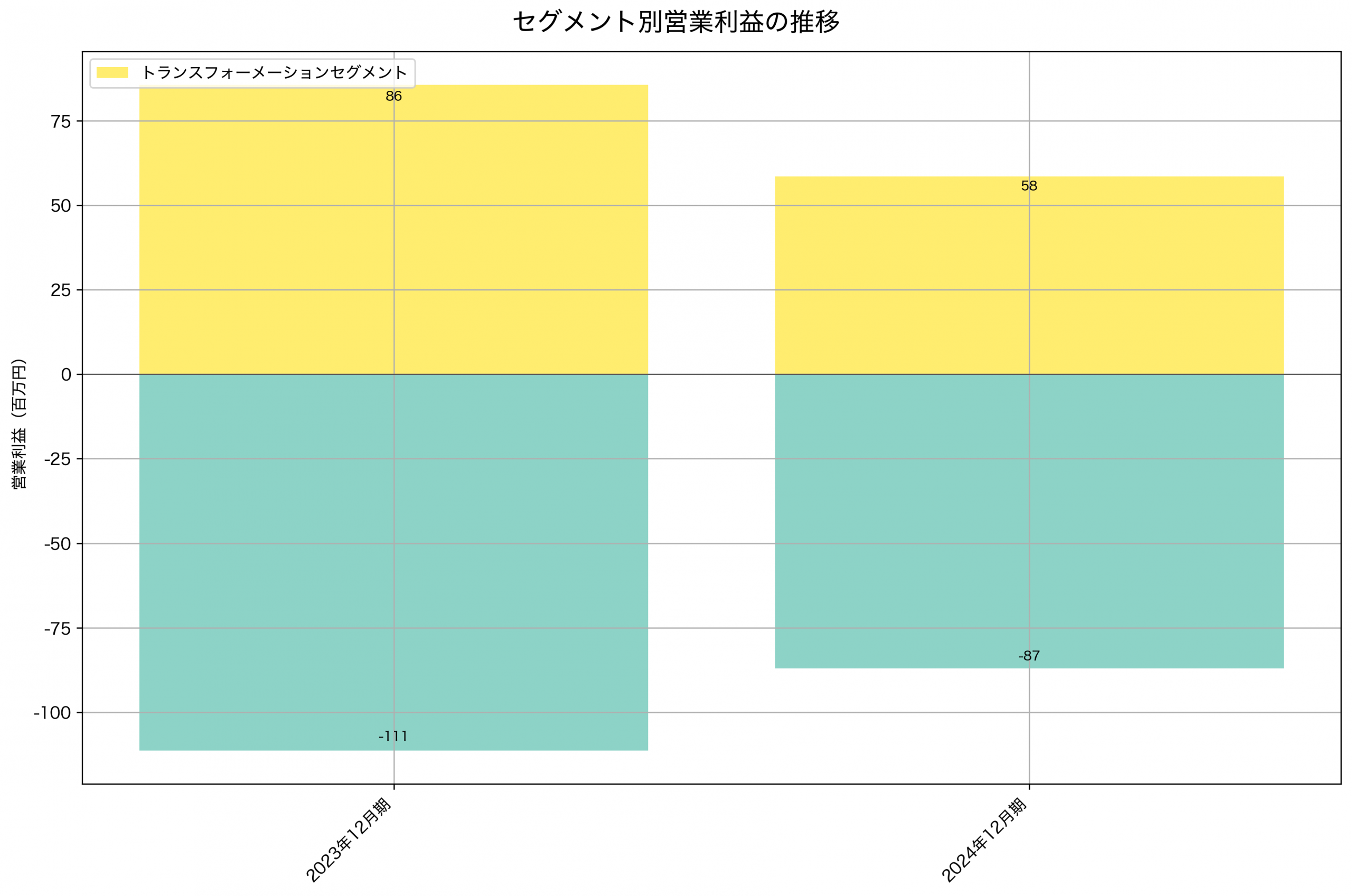 セグメント別利益の推移グラフ