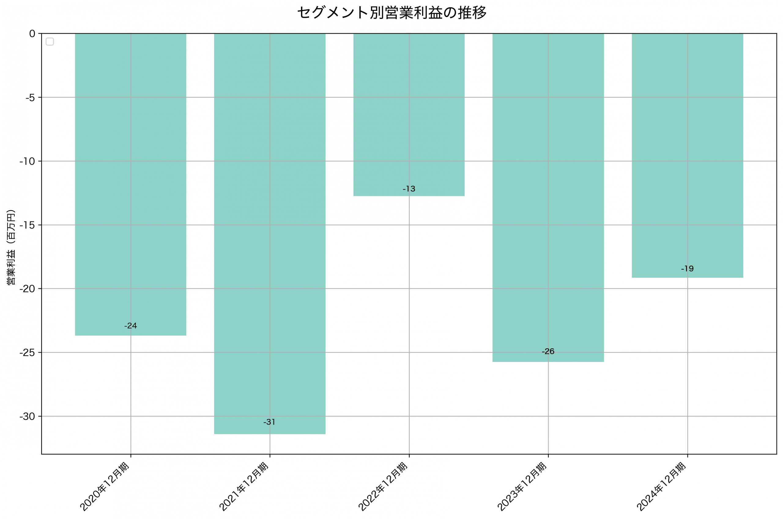セグメント別利益の推移グラフ