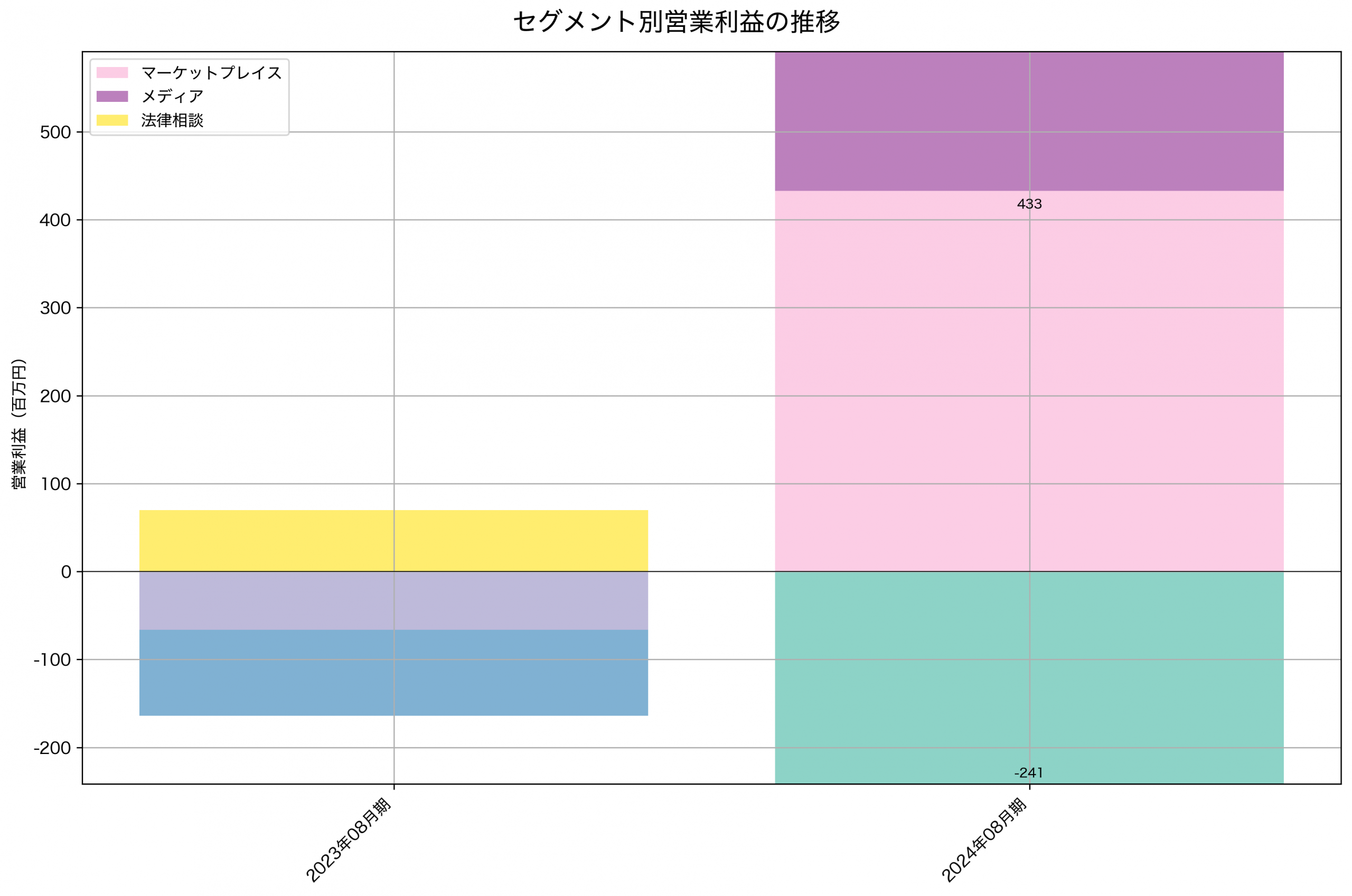 セグメント別利益の推移グラフ