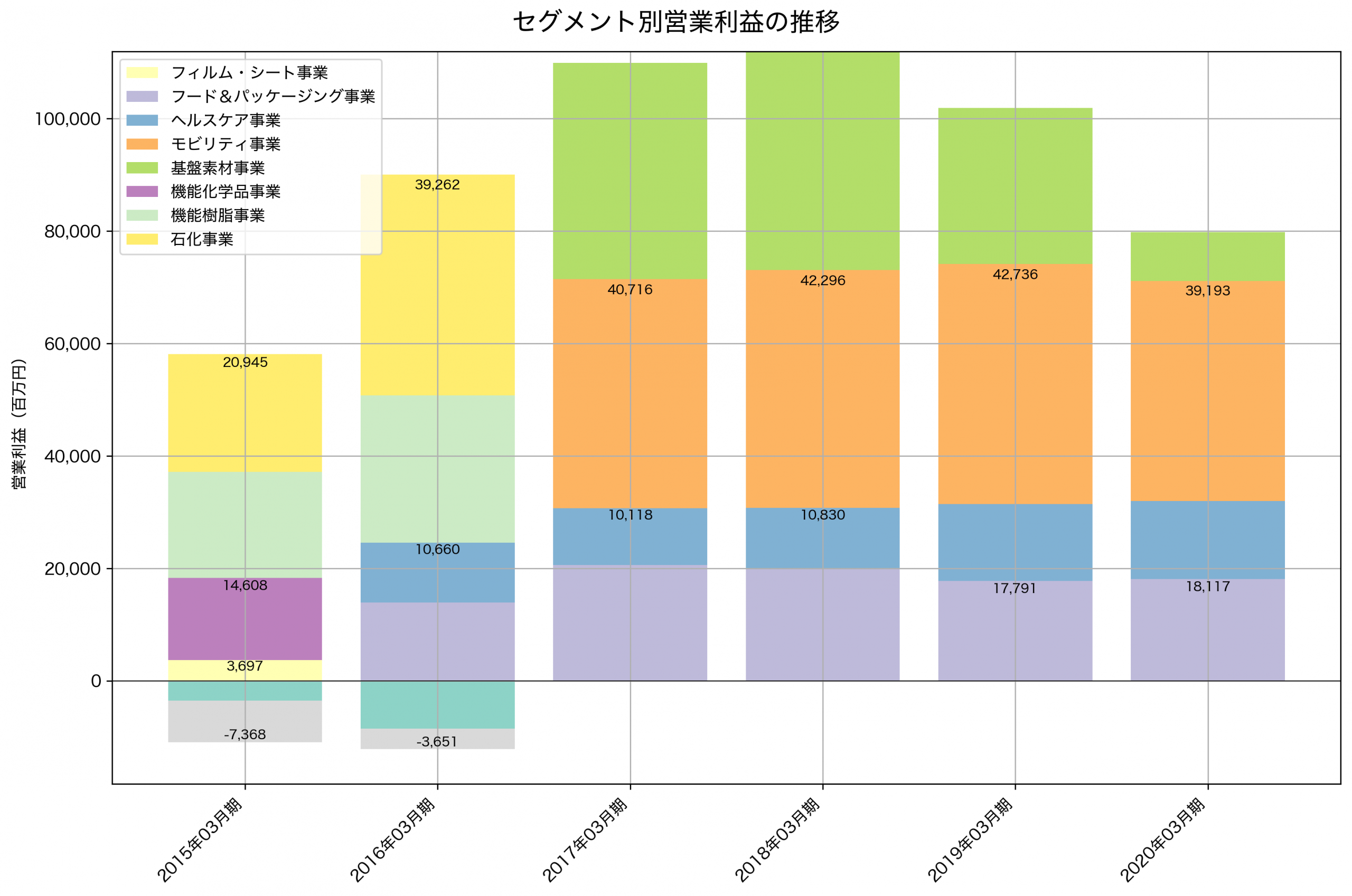 セグメント別利益の推移グラフ