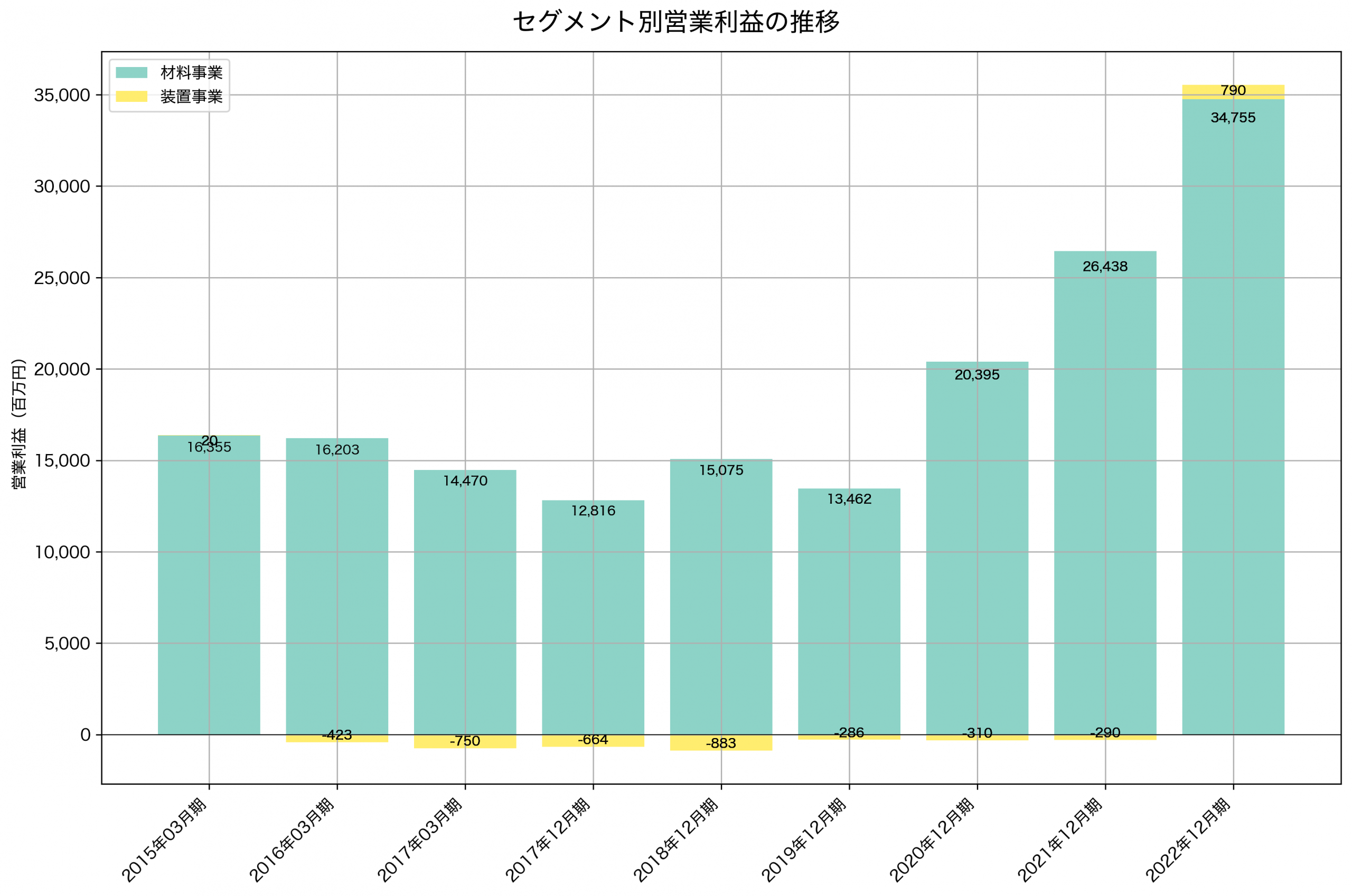 セグメント別利益の推移グラフ