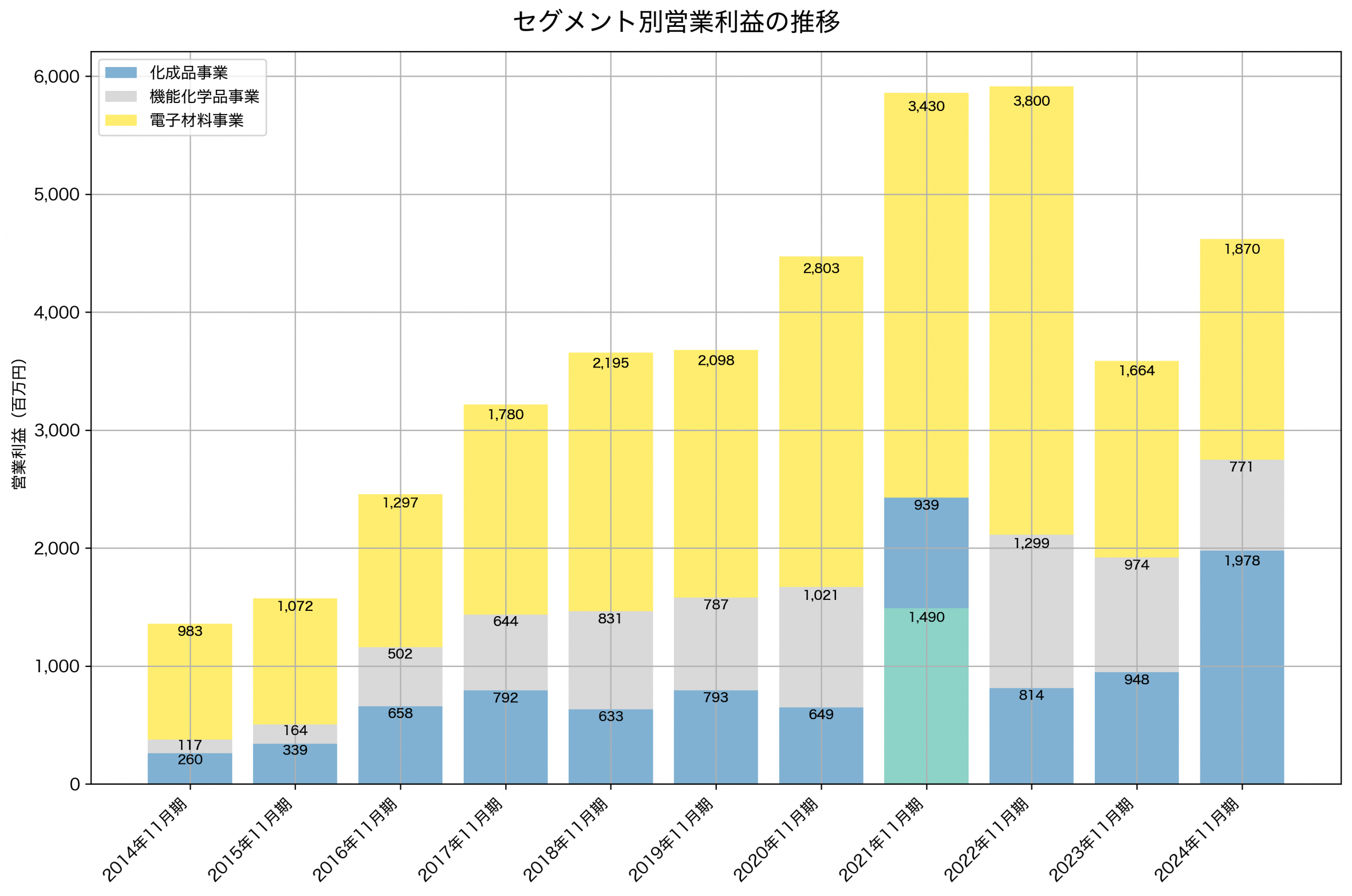 セグメント別利益の推移グラフ