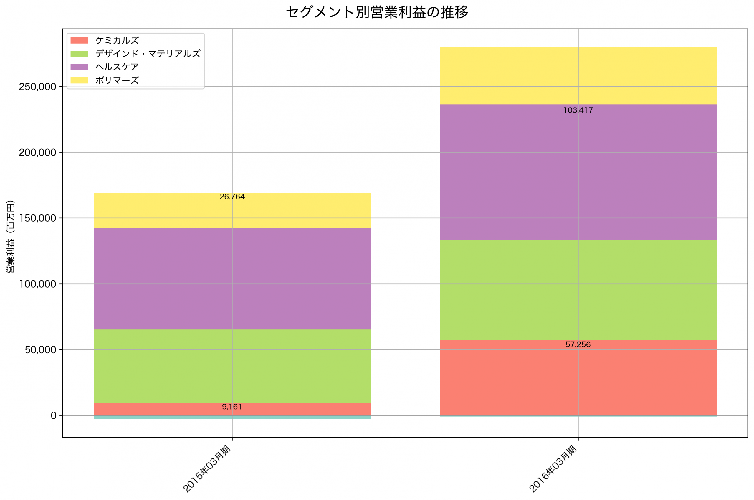 セグメント別利益の推移グラフ