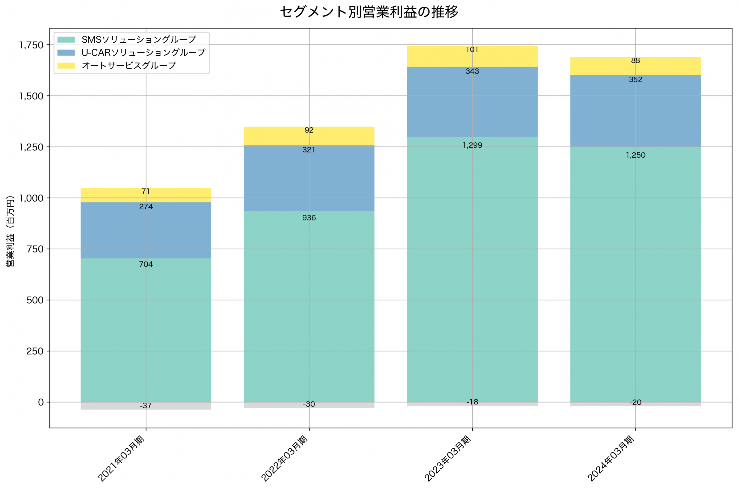 セグメント別利益の推移グラフ