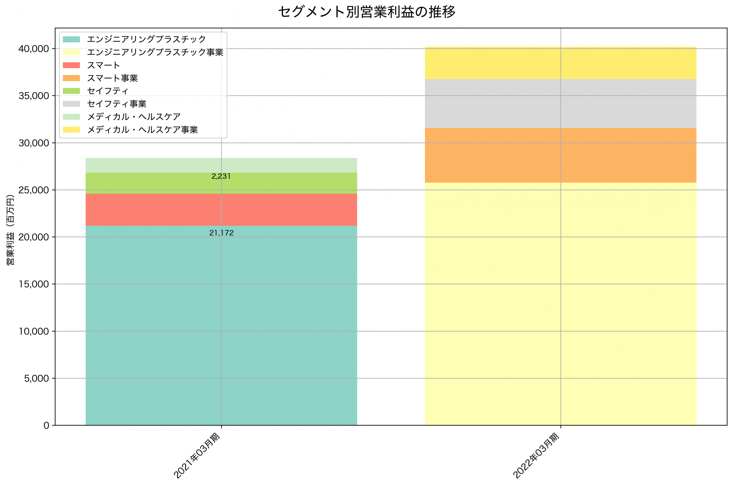 セグメント別利益の推移グラフ