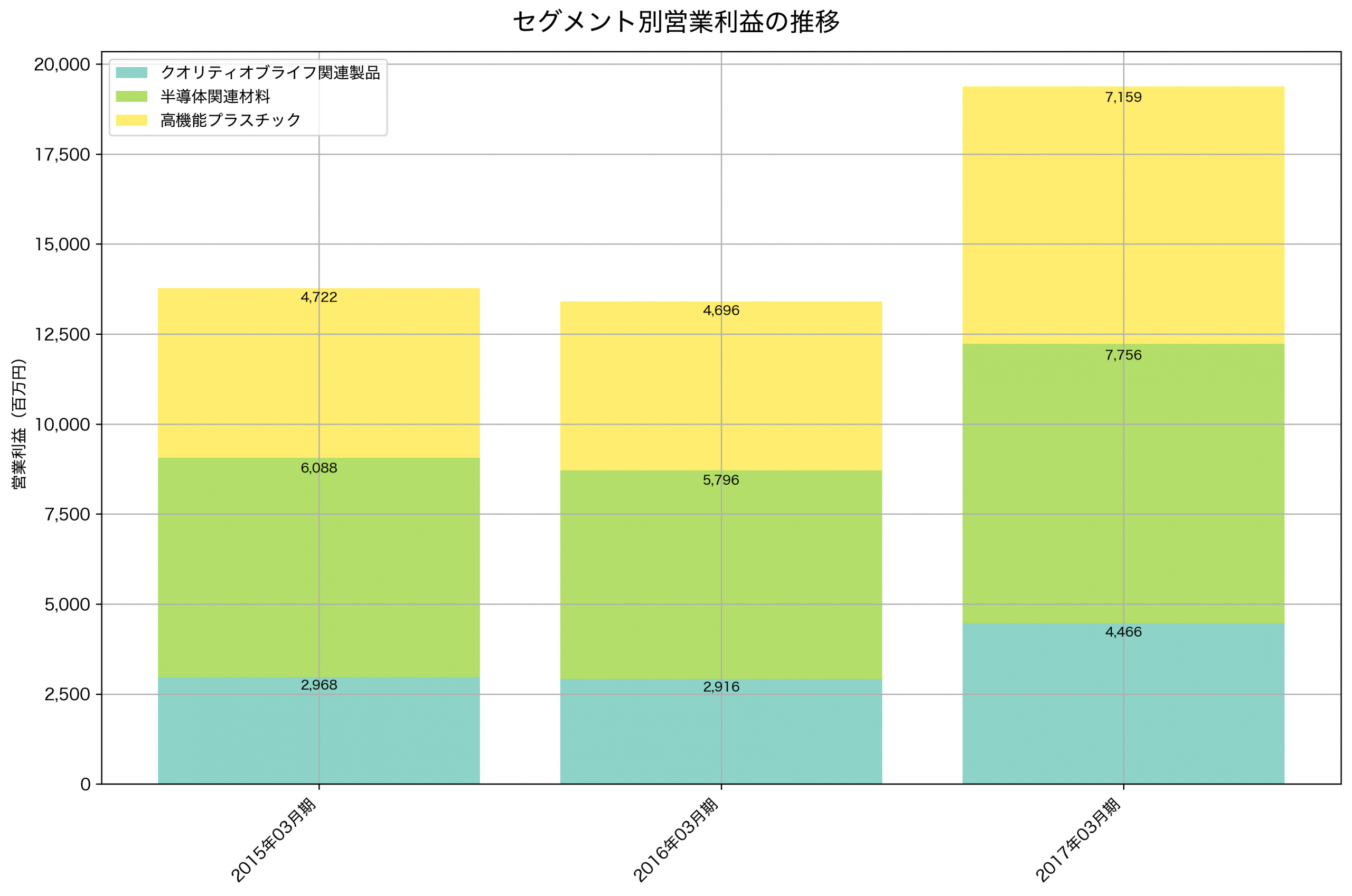 セグメント別利益の推移グラフ